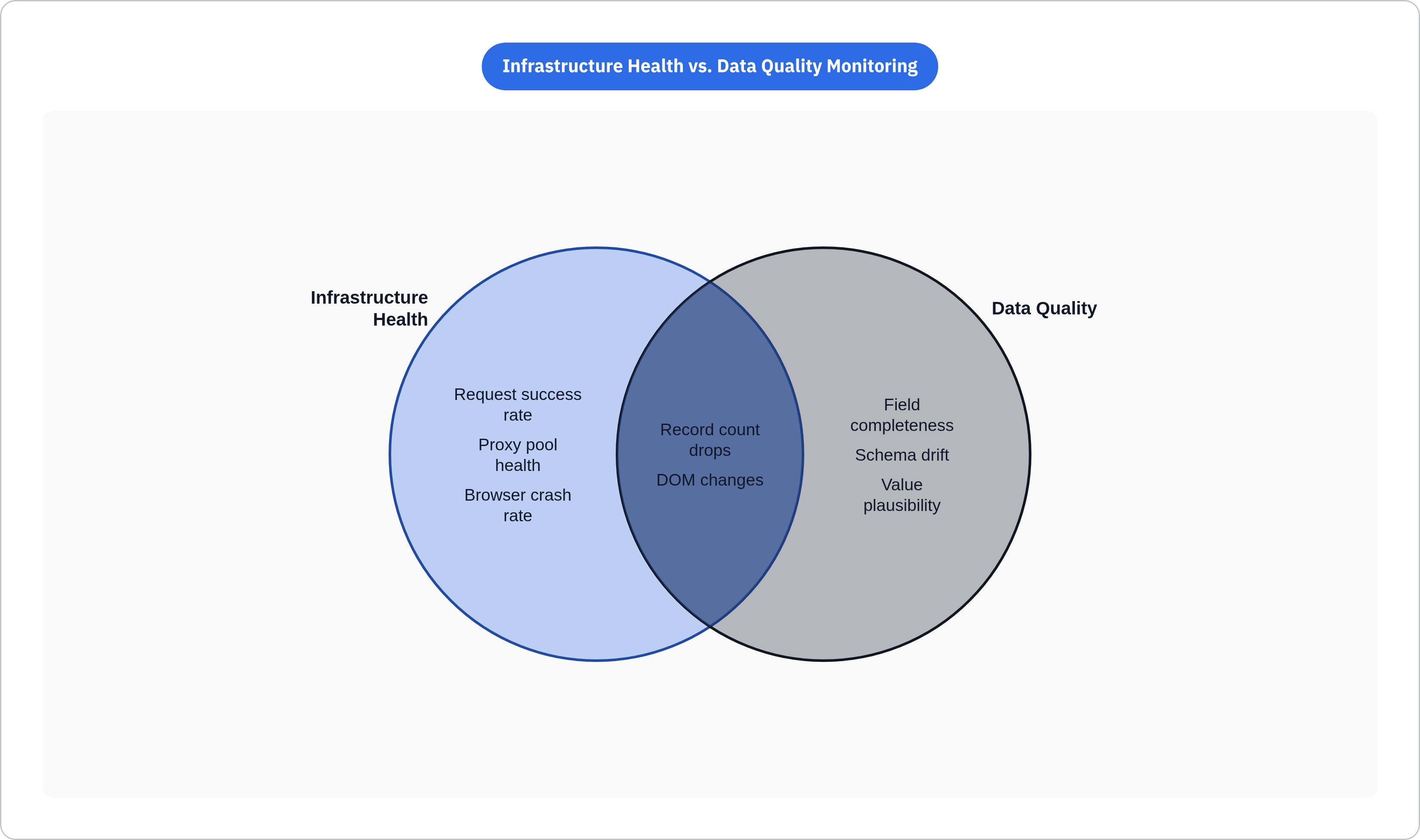 Venn diagram: Infrastructure Health vs. Data Quality Monitoring. Compares Infrastructure Health and Data Quality; overlap: Shared Signals.