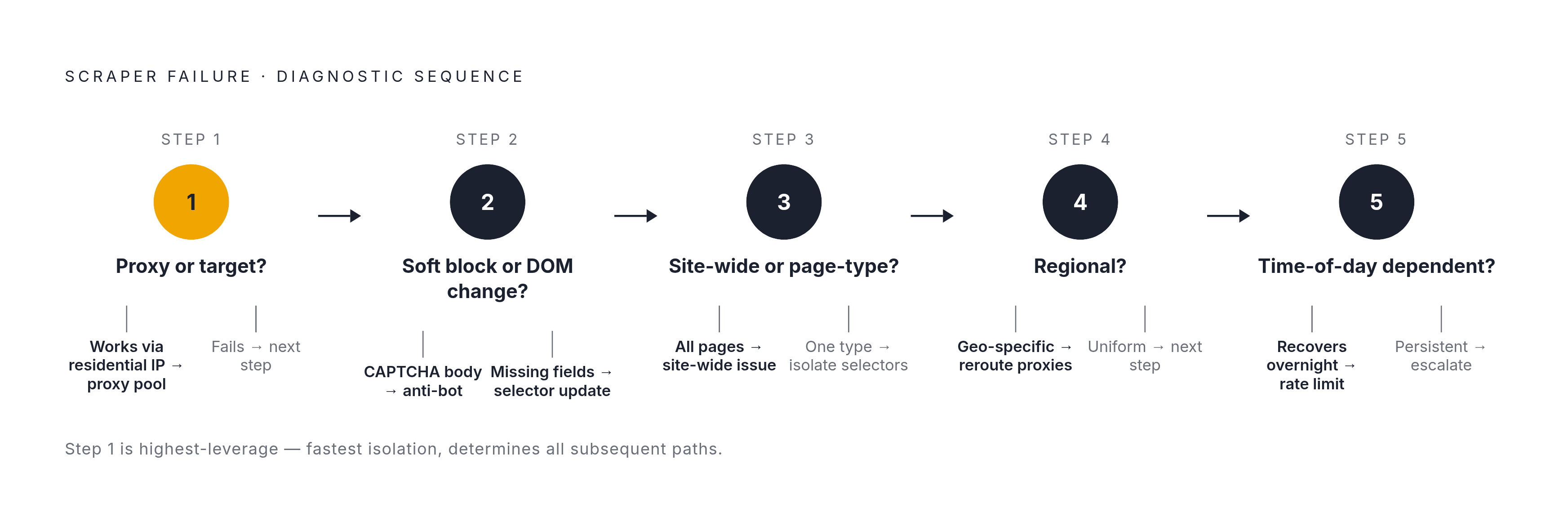 Diagram: Triage Sequence: Five Steps to Diagnose a Broken Scraper. Visualizes: Visualize a linear five-step diagnostic triage sequence that engineers follow in order when a scraper breaks.