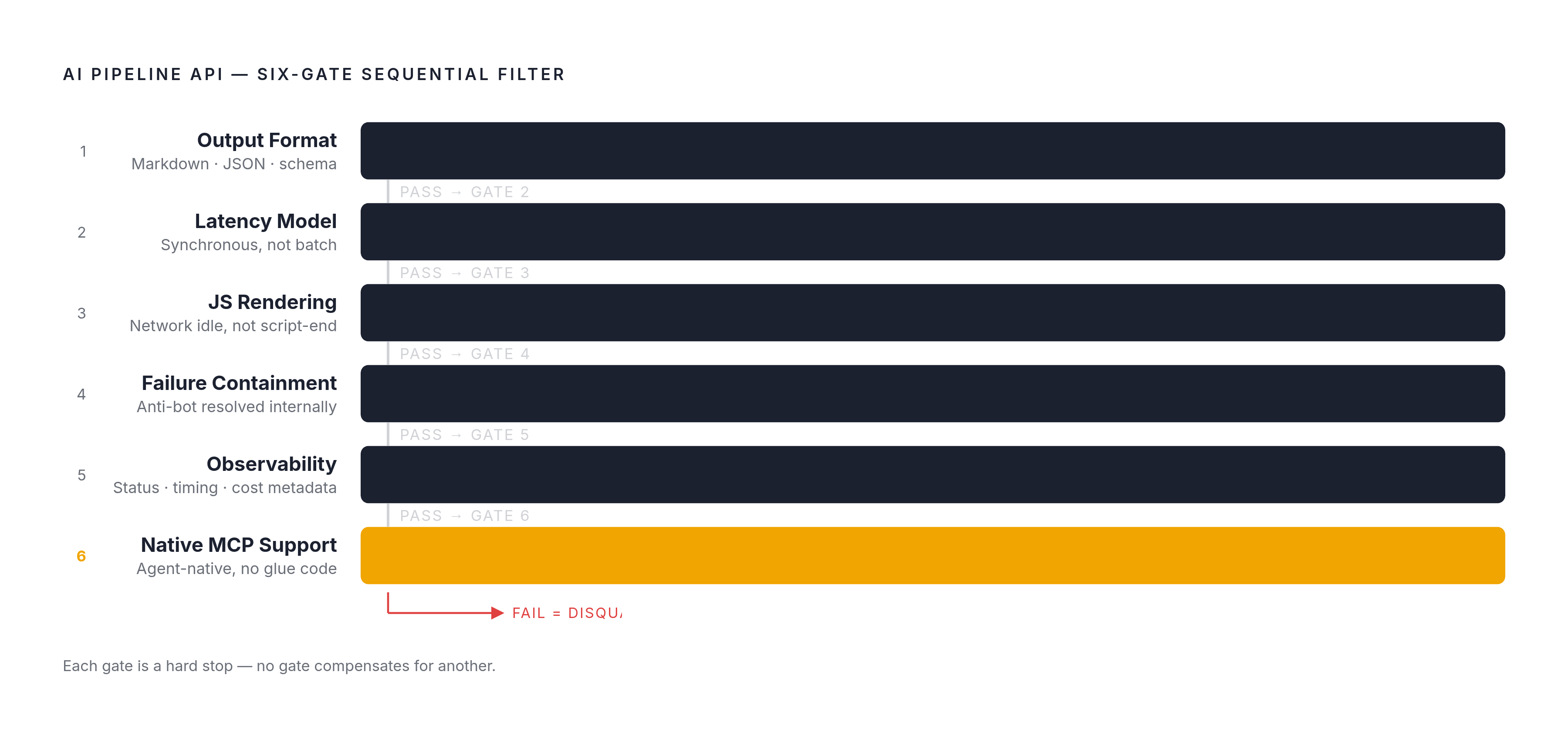 Diagram: Six-Gate Disqualification Checklist for AI Pipeline Scraping APIs. Visualizes: Visualize a sequential six-gate filter that an AI pipeline scraping API must pass in order, where failing any single gate is disqualifying.