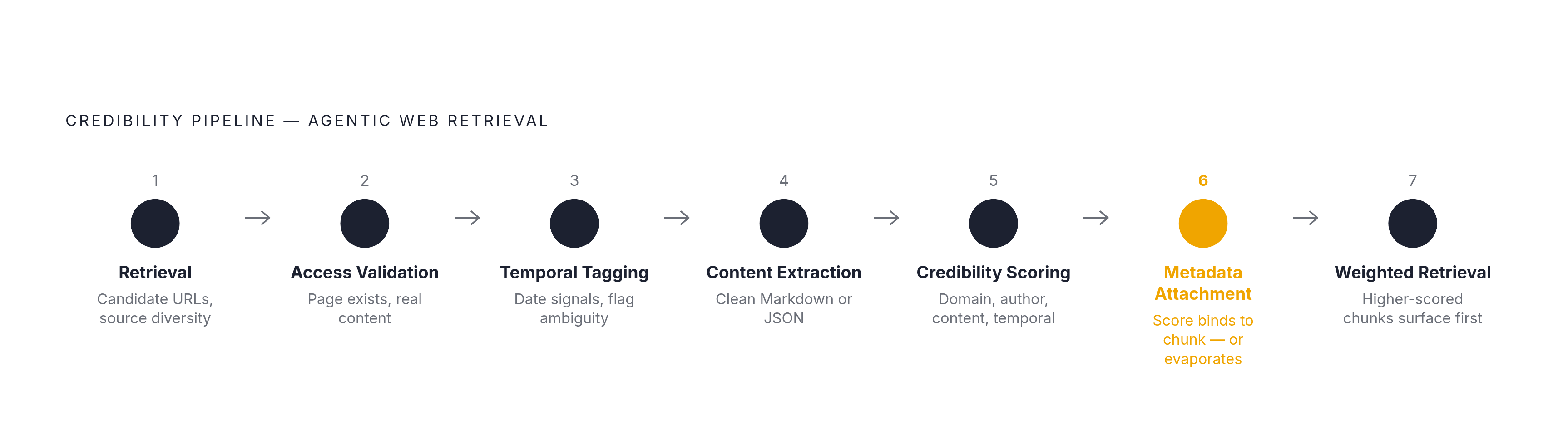 Diagram: Seven Stages of a Credibility Pipeline. Visualizes: Visualize the seven ordered stages of a working credibility pipeline for agentic web retrieval, as described in the article.