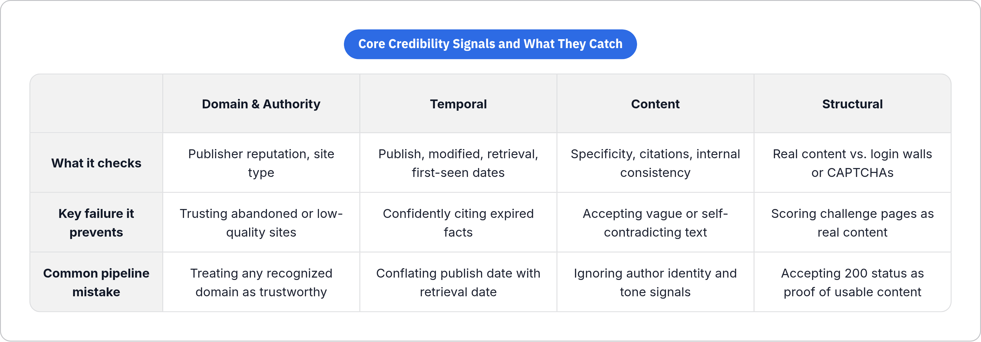 Table: Core Credibility Signals and What They Catch. Compares What it checks, Key failure it prevents and Common pipeline mistake by Domain & Authority, Temporal, Content and Structural.