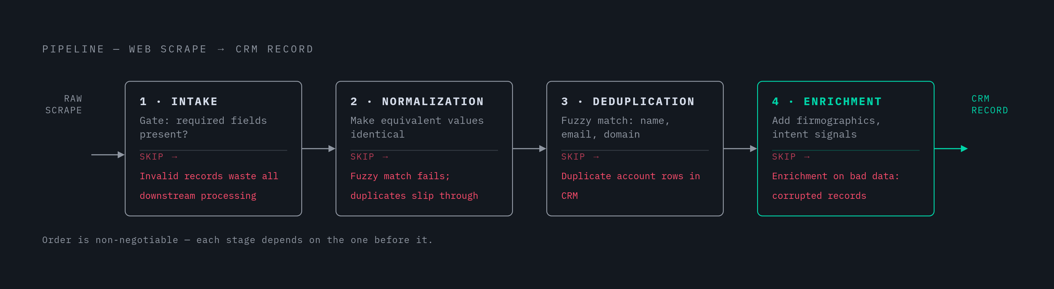 Diagram: The Four-Stage Pipeline: From Raw Scrape to Trusted CRM Record. Visualizes: Visualize a fixed four-stage sequential pipeline that transforms a raw web scrape into a trustworthy CRM record.