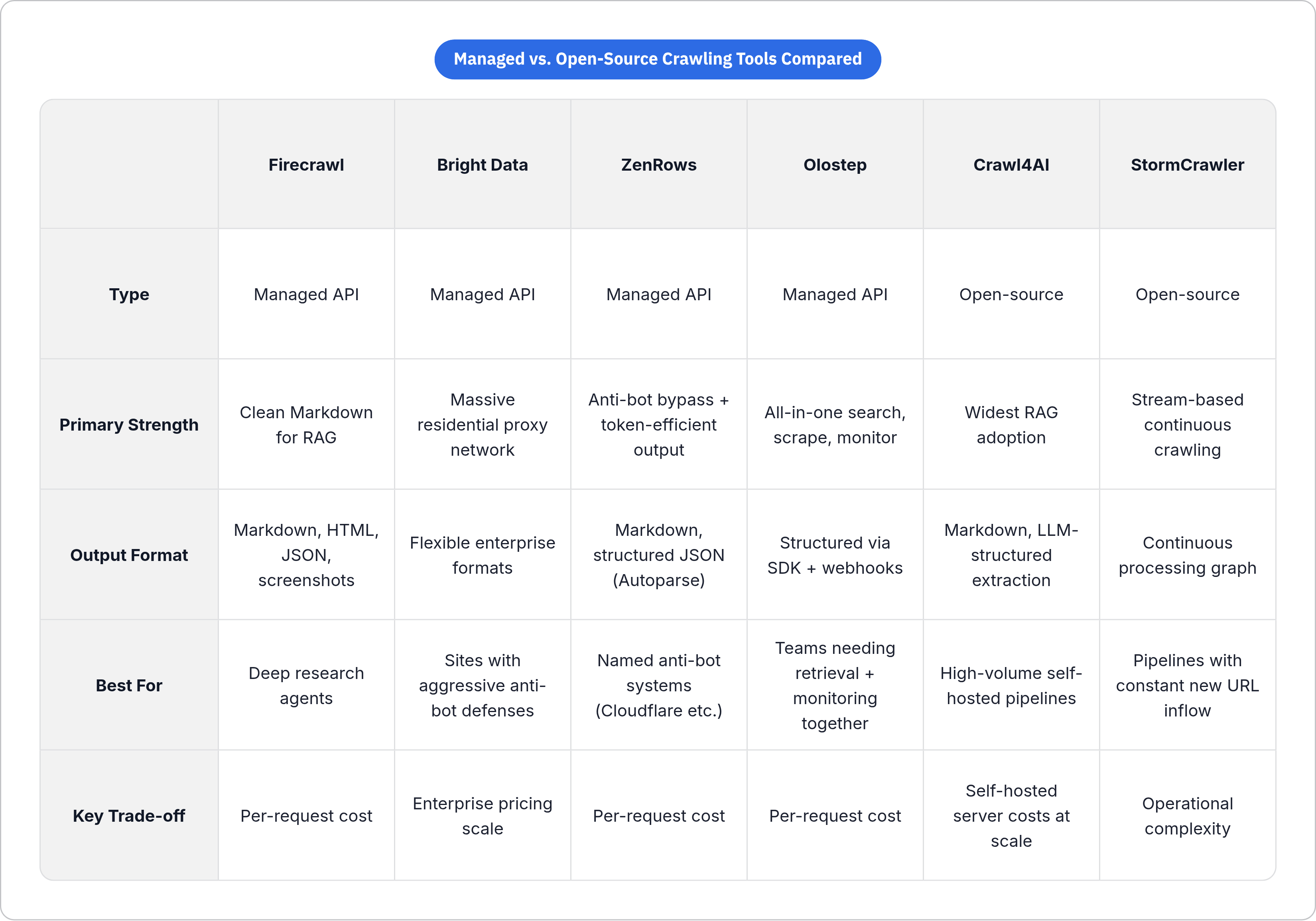 Table: Managed vs. Open-Source Crawling Tools Compared. Compares Type, Primary Strength, Output Format, Best For, and 1 more by Firecrawl, Bright Data, ZenRows, Olostep, and 2 more.