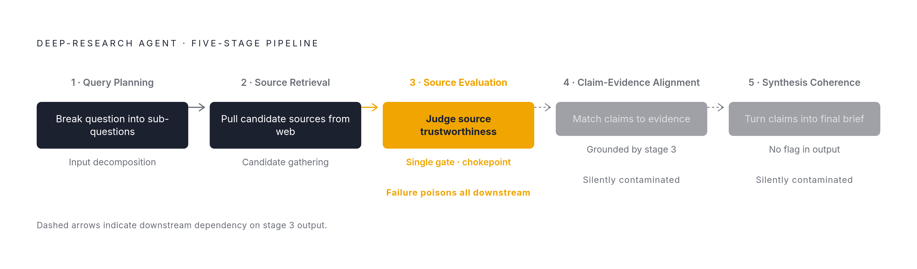 Diagram: Five Stages, One Chokepoint. Visualizes: Visualize the five-stage deep-research agent pipeline as a linear flow, showing each stage's name and core job, with stage three (Source Evaluation) marked as the chokepoint.