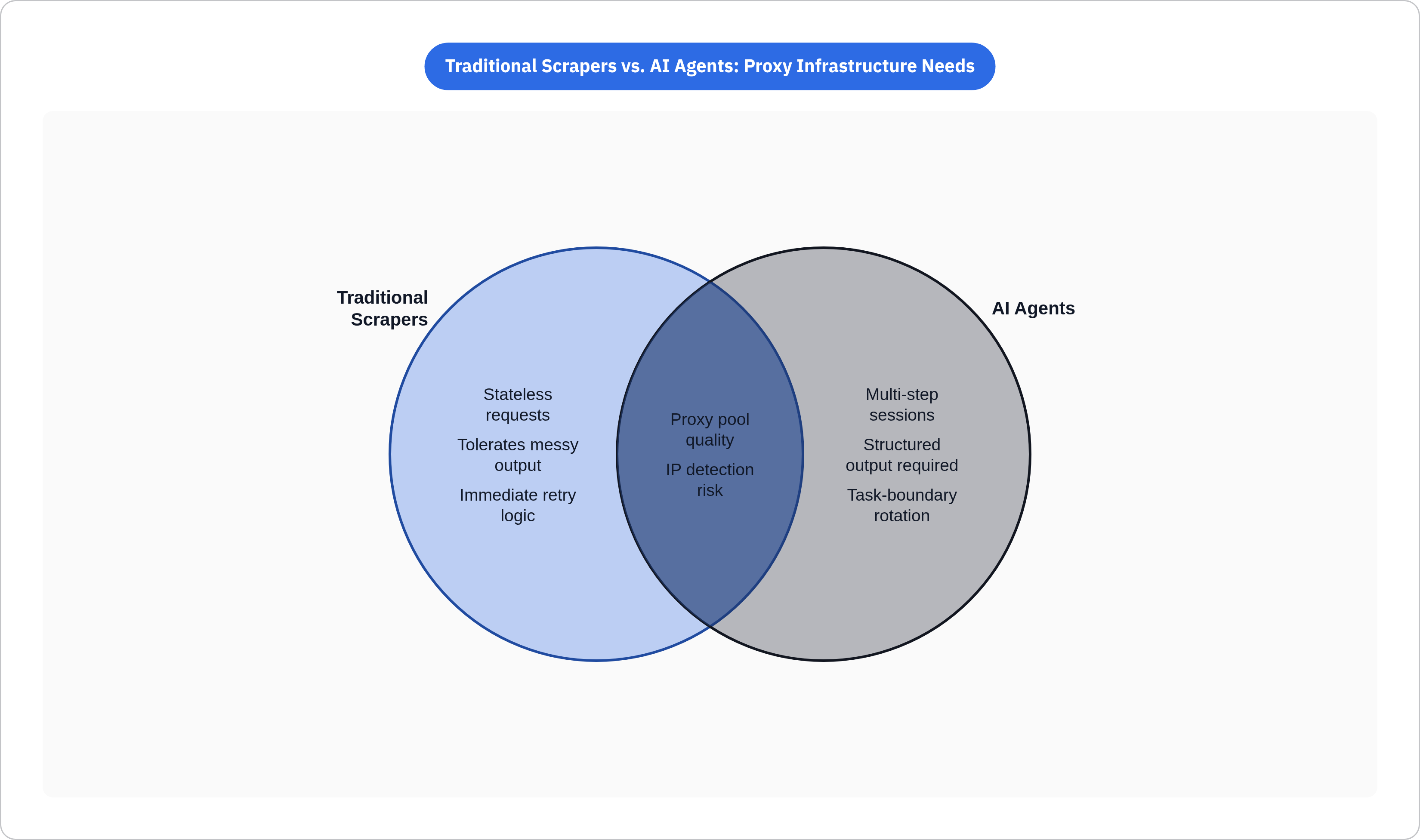 Venn diagram: Traditional Scrapers vs. AI Agents: Proxy Infrastructure Needs. Compares Traditional Scrapers and AI Agents; overlap: Shared Challenges.