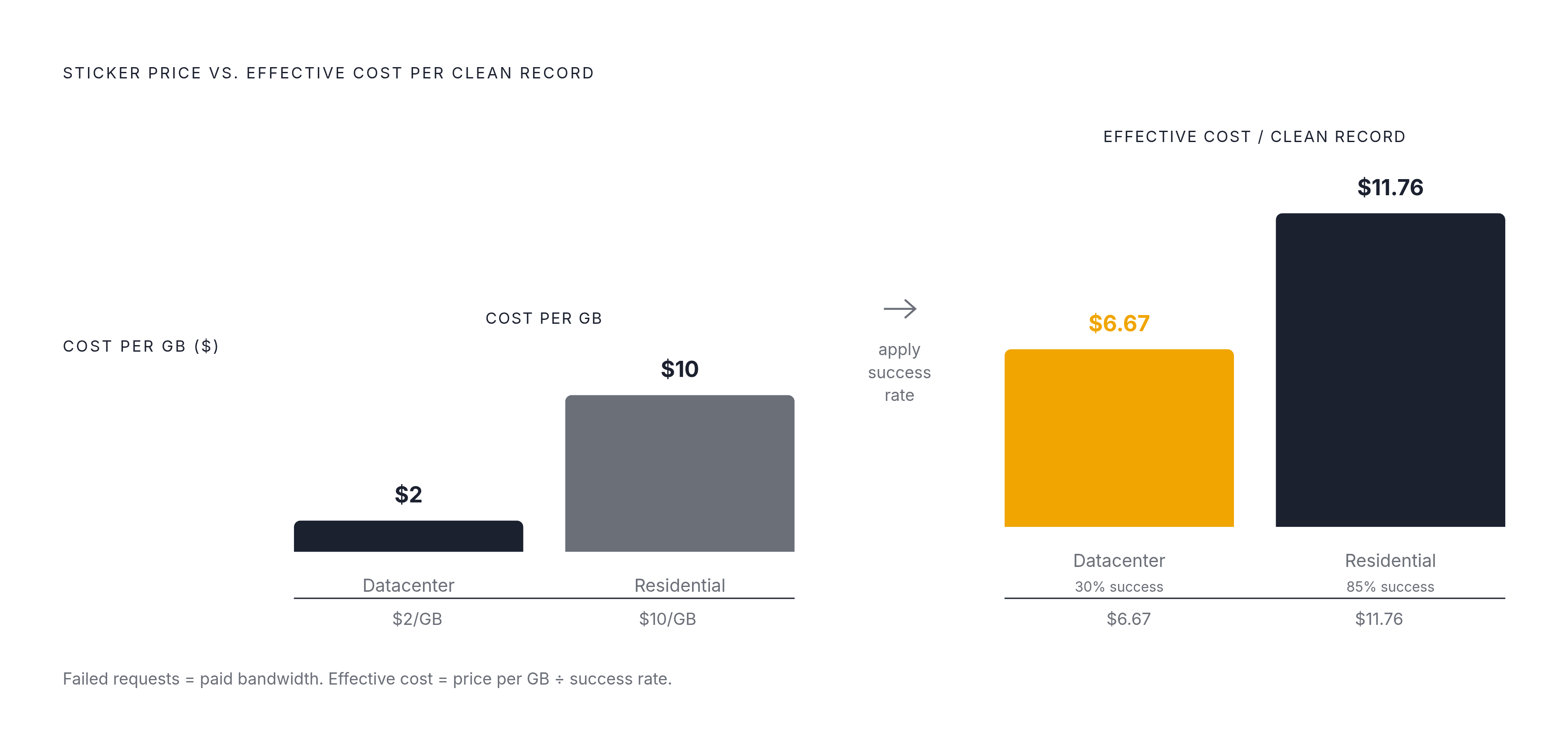 Diagram: Cost Per Successful Request: Why Cheap Proxies Cost More. Visualizes: Illustrate how cost-per-gigabyte pricing misleads buyers by contrasting two proxy tiers on the metric that actually matters — cost per clean data record.