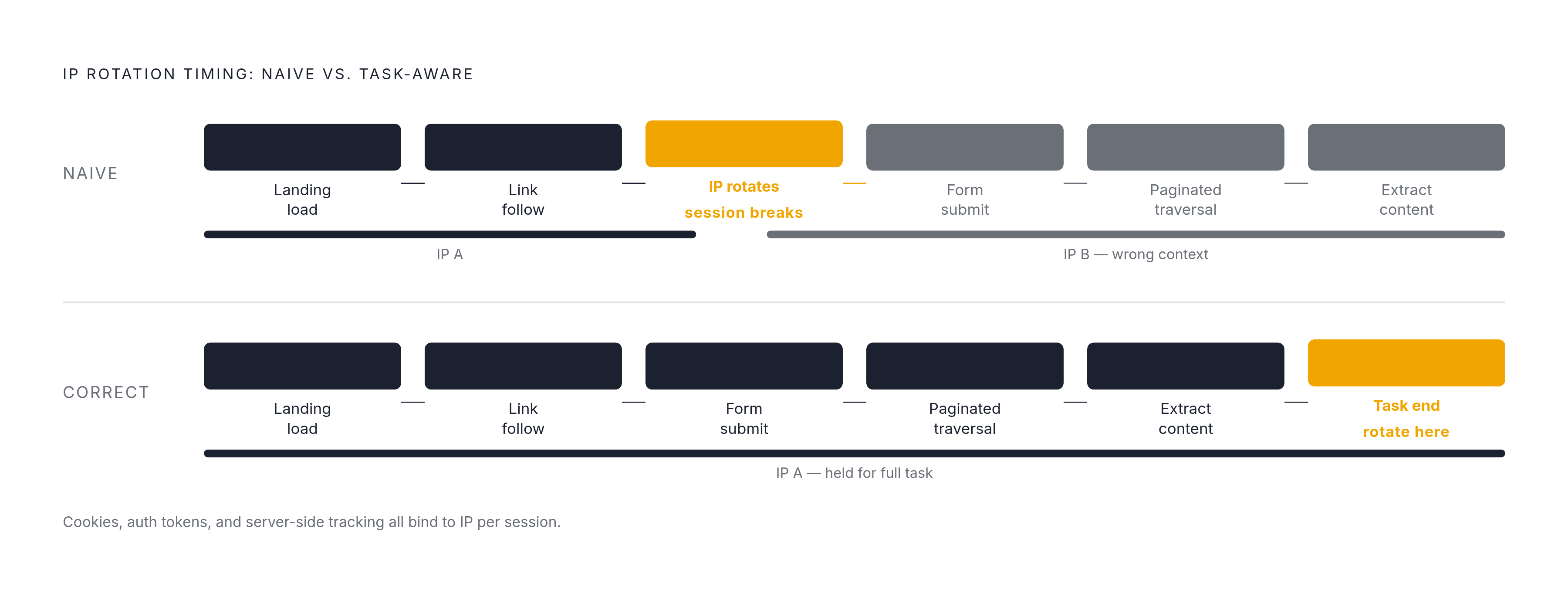 Diagram: Agent Task vs. Proxy Rotation: Where Mid-Task Breaks Happen. Visualizes: Show the anatomy of a single agent task as a linear sequence of HTTP requests — landing page load, link follow, form interaction, paginated traversal, content…