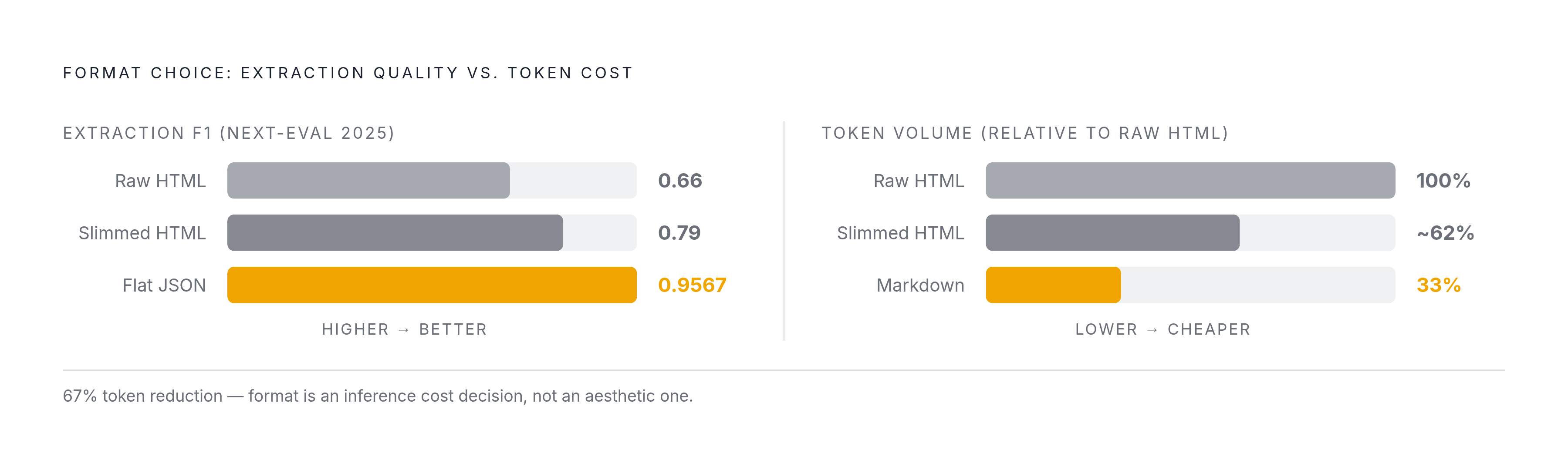 Diagram: Output Format vs. Model Performance. Visualizes: Show the measurable impact of output format choice on LLM extraction quality and token cost.