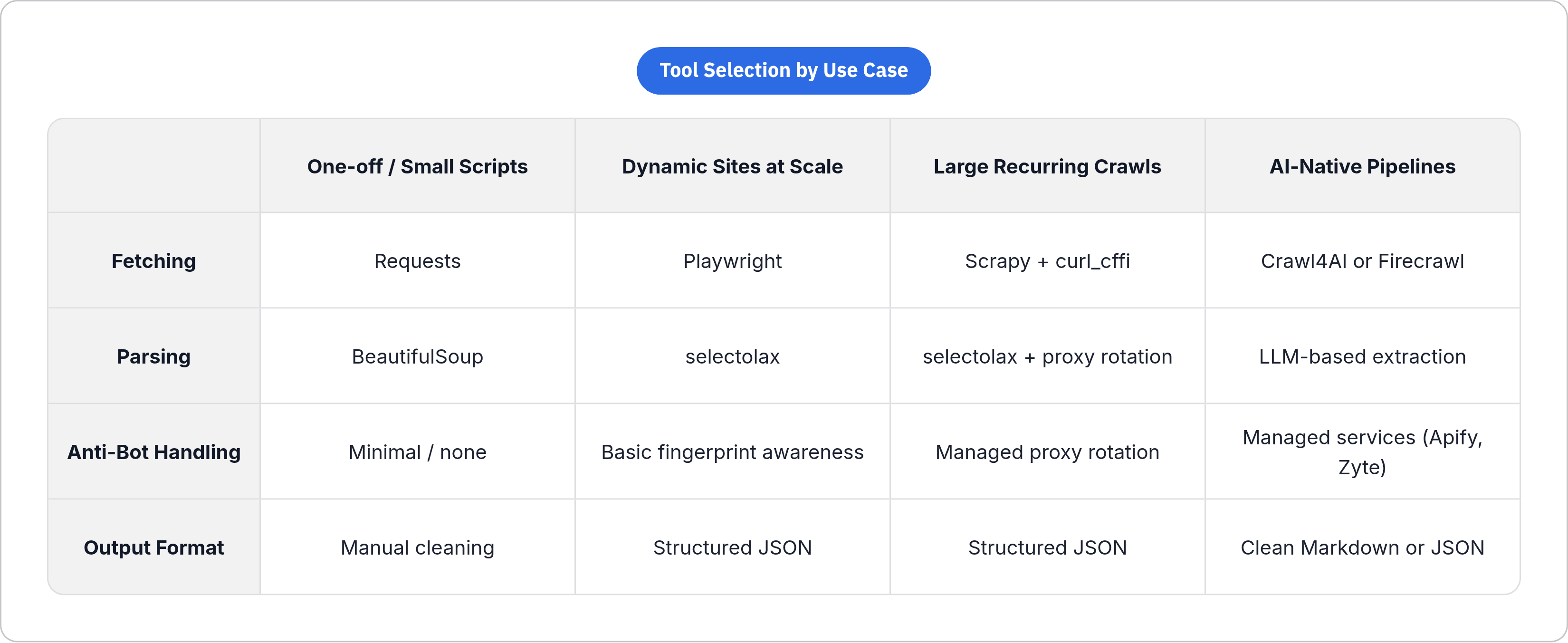 Table: Tool Selection by Use Case. Compares Fetching, Parsing, Anti-Bot Handling and Output Format by One-off / Small Scripts, Dynamic Sites at Scale, Large Recurring Crawls and AI-Native Pipelines.