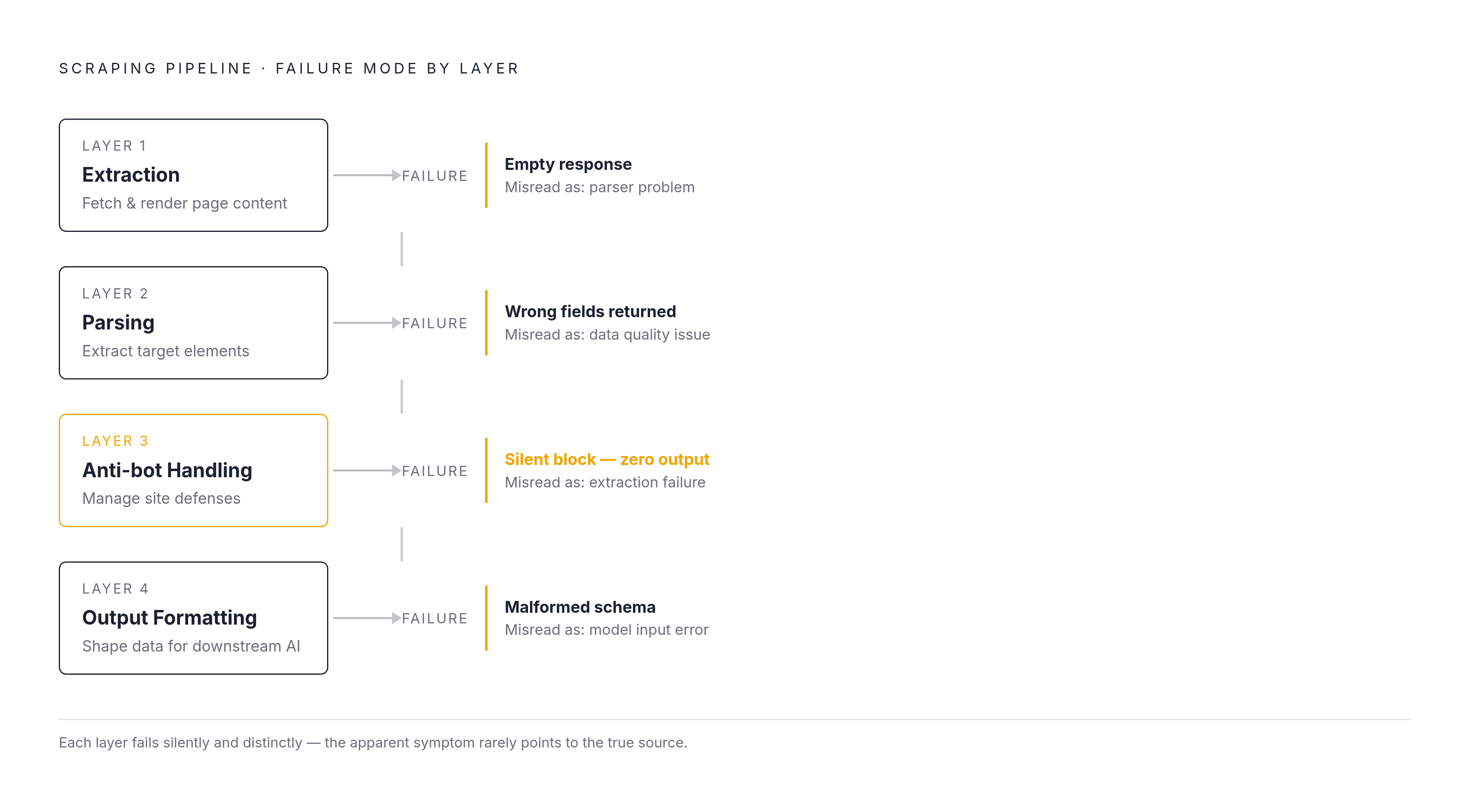 Diagram: Four Layers of a Production Scraping Pipeline. Visualizes: Illustrate the four sequential functional layers of a production scraping pipeline and how failure in each produces a distinct symptom.