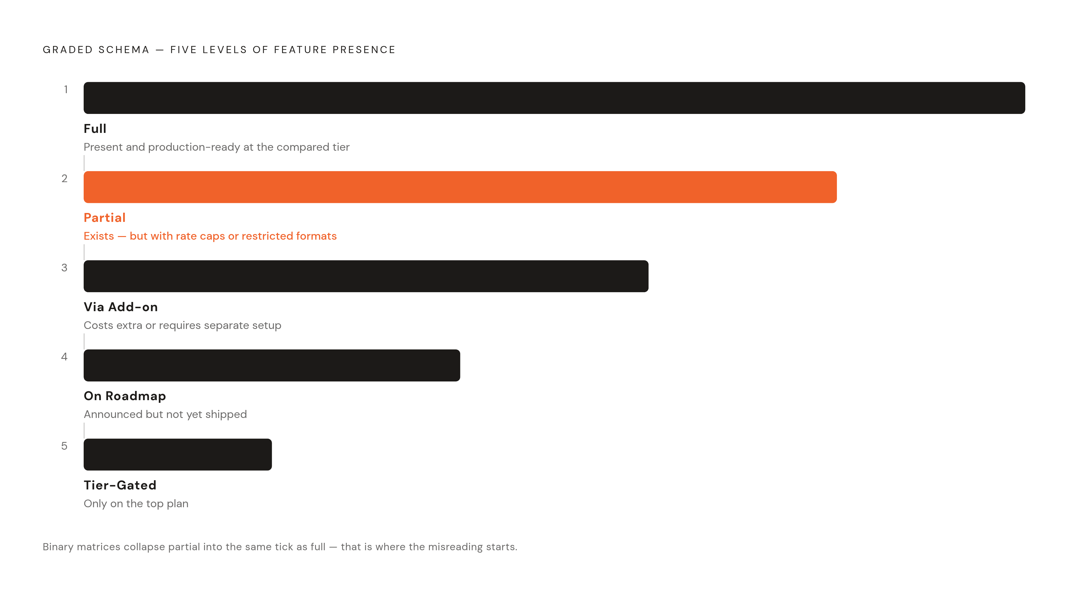 Diagram: Graded Feature Values vs. the Binary Checkmark. Visualizes: Visualize the five graded schema values that replace a binary yes/no checkmark in a competitor feature matrix.