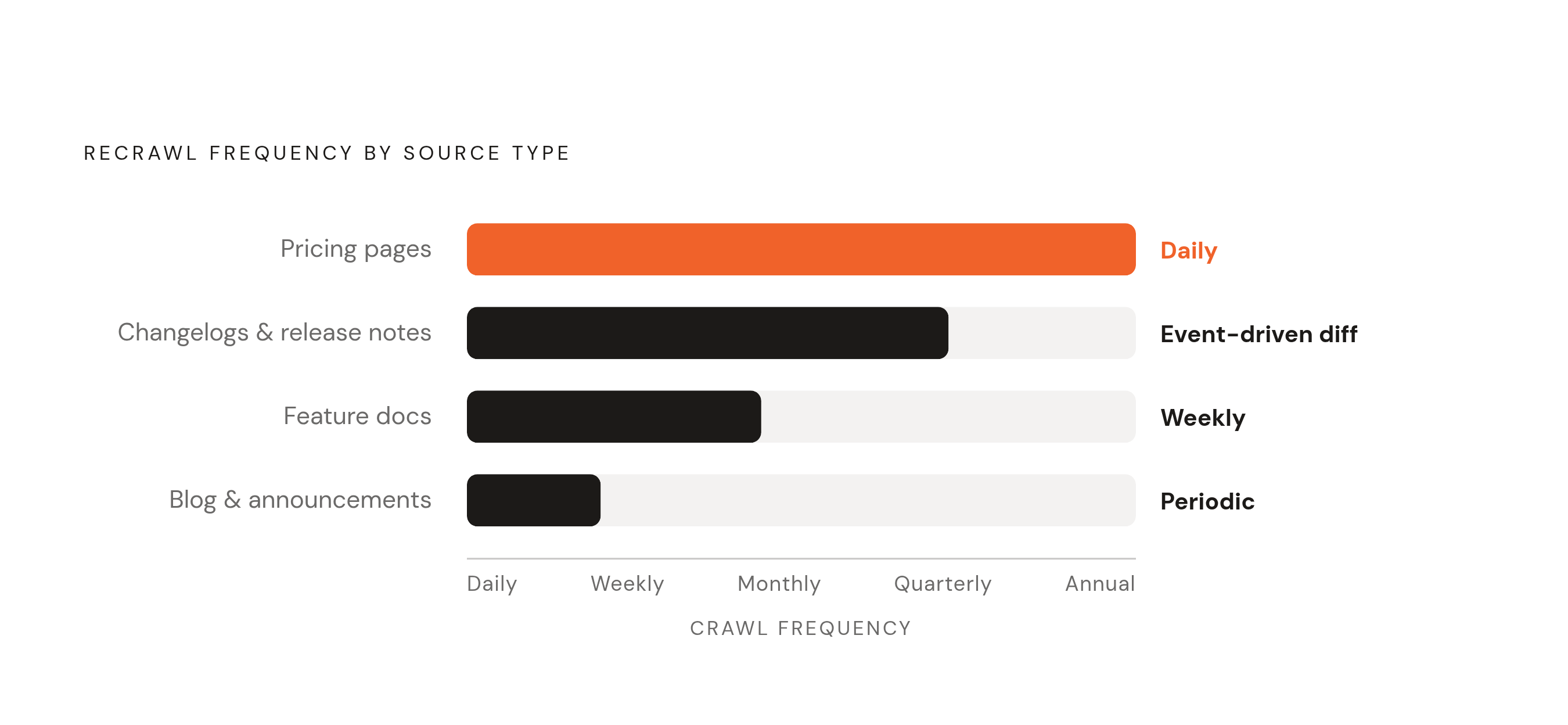 Diagram: Monitor Each Source Type at Its Own Speed. Visualizes: Visualize the four source types and their recommended recrawl cadences as a ranked or tiered frequency chart.
