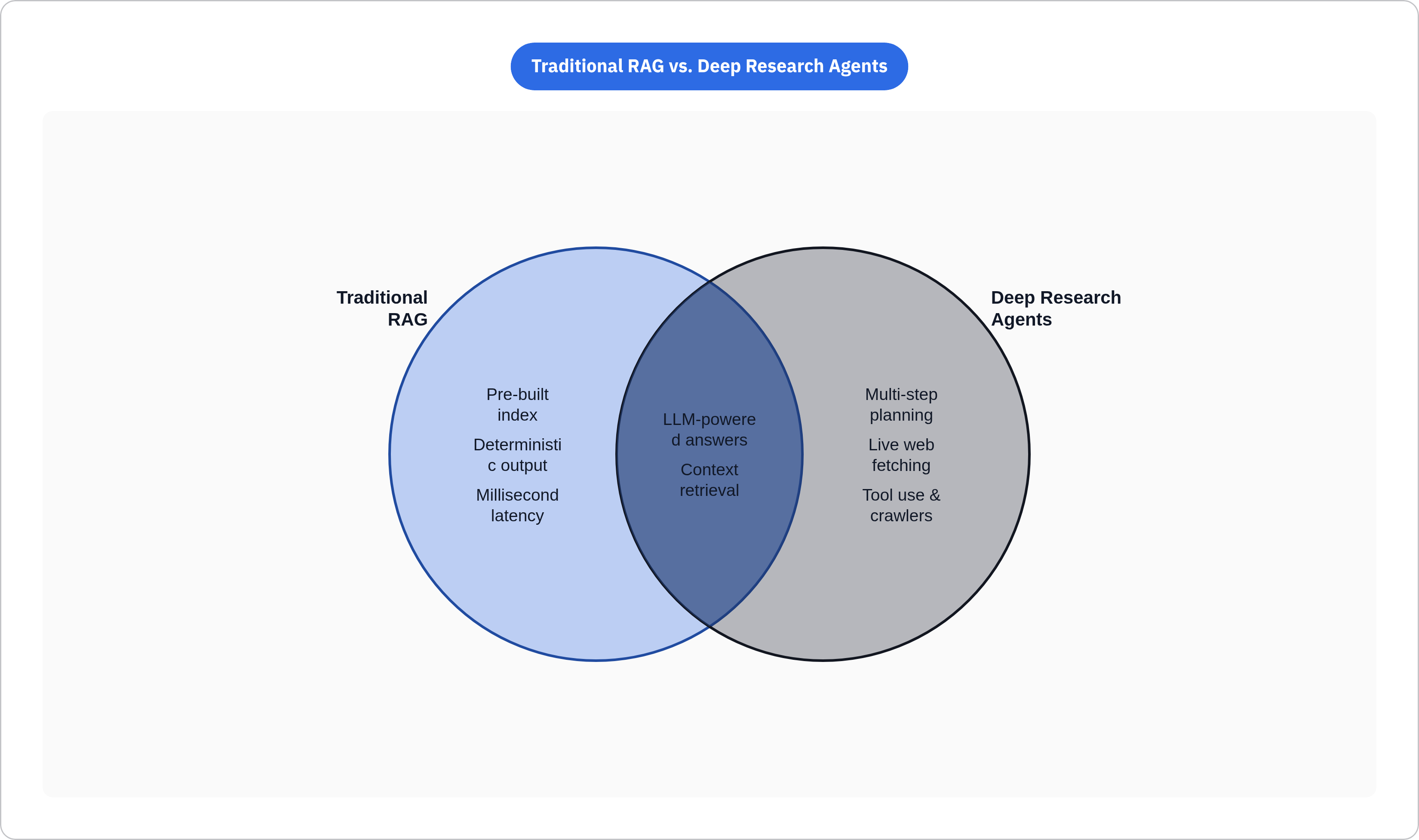 Venn diagram: Traditional RAG vs. Deep Research Agents. Compares Traditional RAG and Deep Research Agents; overlap: Shared Core.