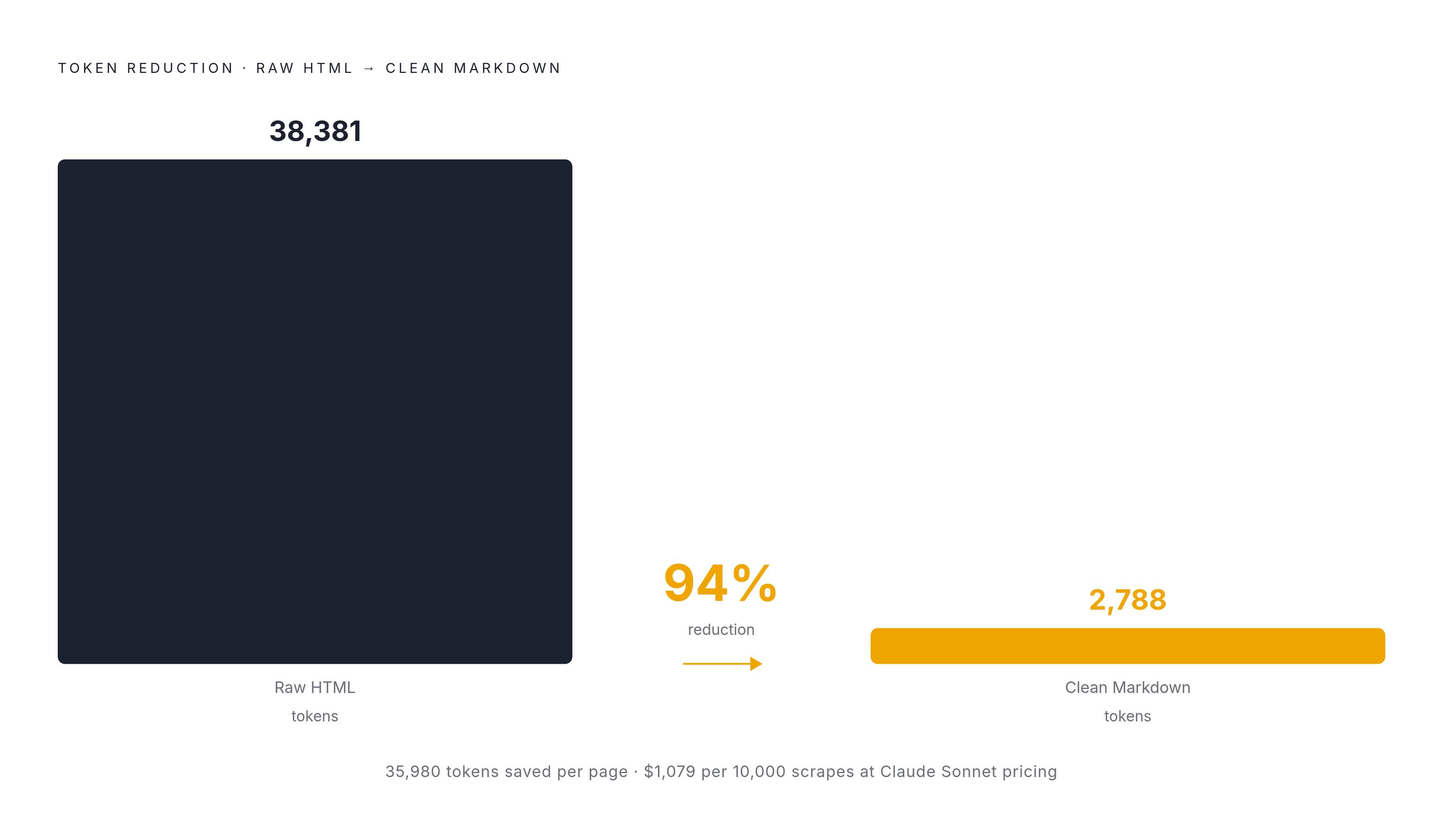 Diagram: Raw HTML vs. Clean Markdown: The Token Cost You Pay Every Day. Visualizes: Visualize the dramatic token reduction when converting a raw HTML page to clean Markdown for LLM input.