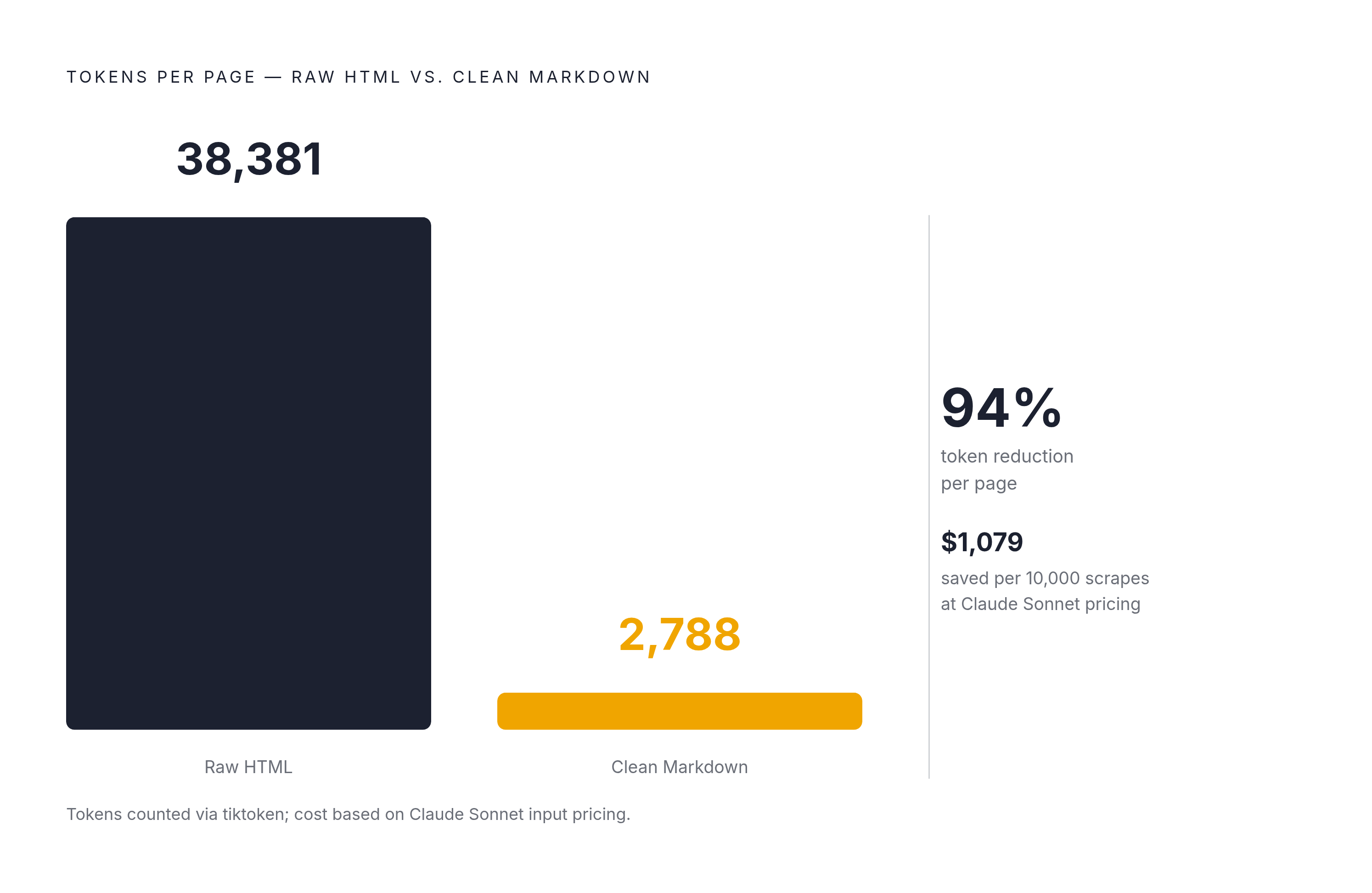 Diagram: Raw HTML vs. Clean Markdown: The Token Cost per Page. Visualizes: Visualize the dramatic token reduction when converting a raw HTML page to clean Markdown for LLM pipelines.
