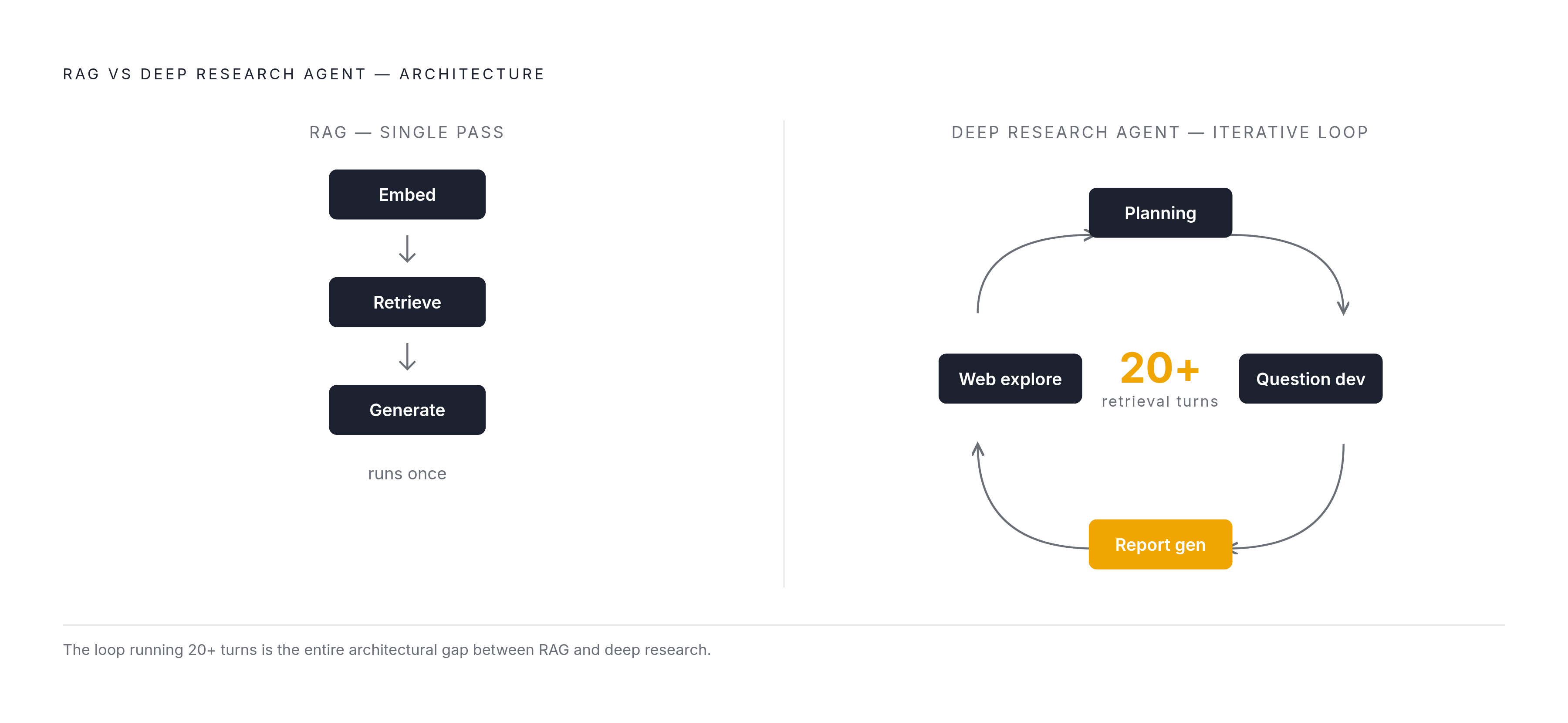 Diagram: RAG vs. Deep Research Agent: One Pass vs. an Iterative Loop. Visualizes: Show the structural difference between RAG's single-pass pipeline and a deep research agent's iterative loop.
