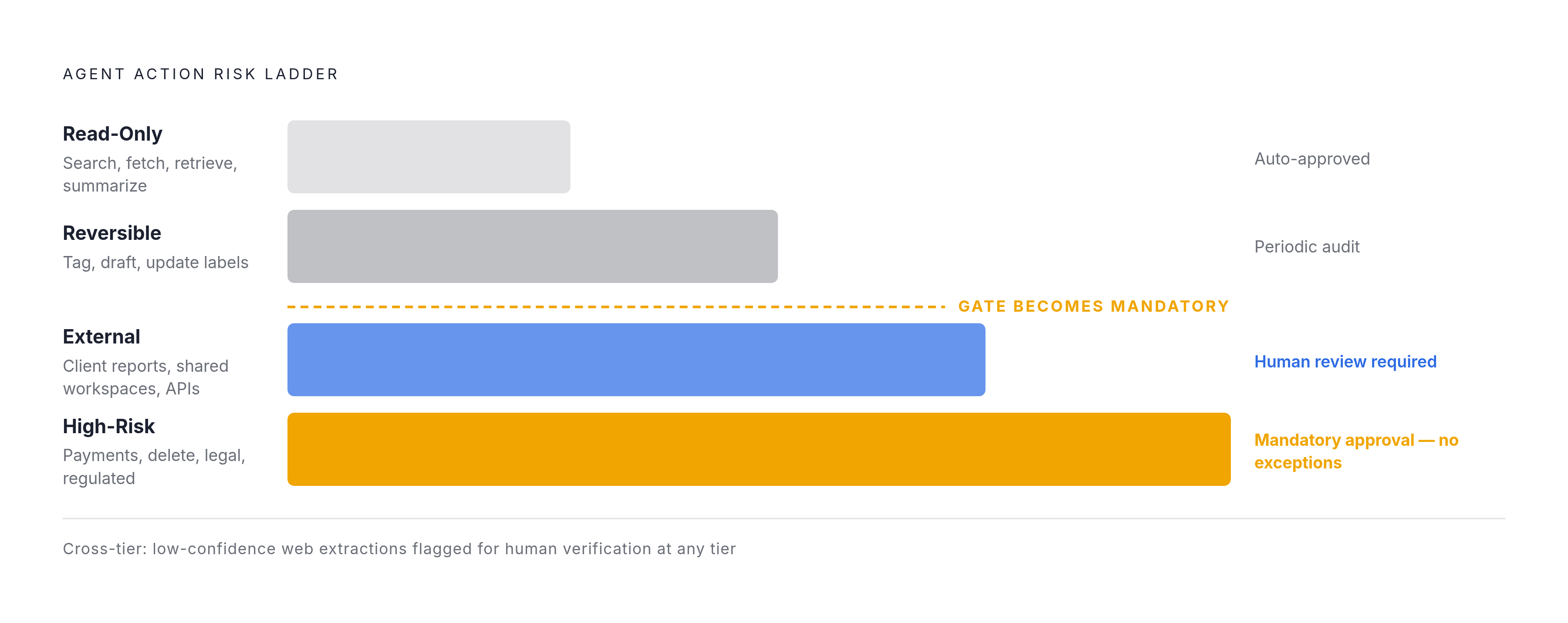 Diagram: Four-Tier Action Classification for Research Agents. Visualizes: Visualize a ranked four-tier risk ladder showing how every agent action is classified and what gate applies.