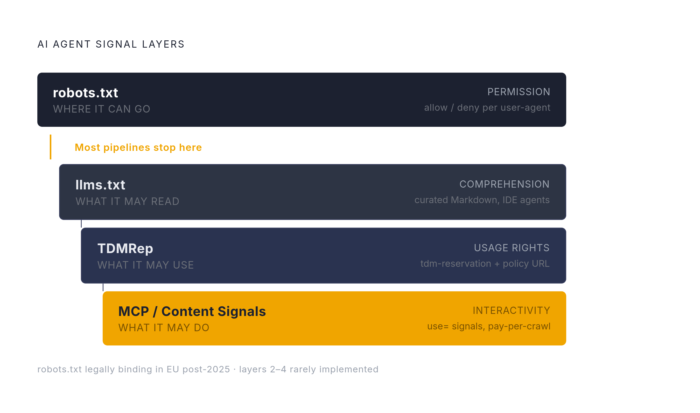 Diagram: The Web Agent Signal Stack: What Each Layer Does. Visualizes: Show the layered sequence of signals an AI agent encounters when requesting web content, illustrating how each layer handles a distinct job.