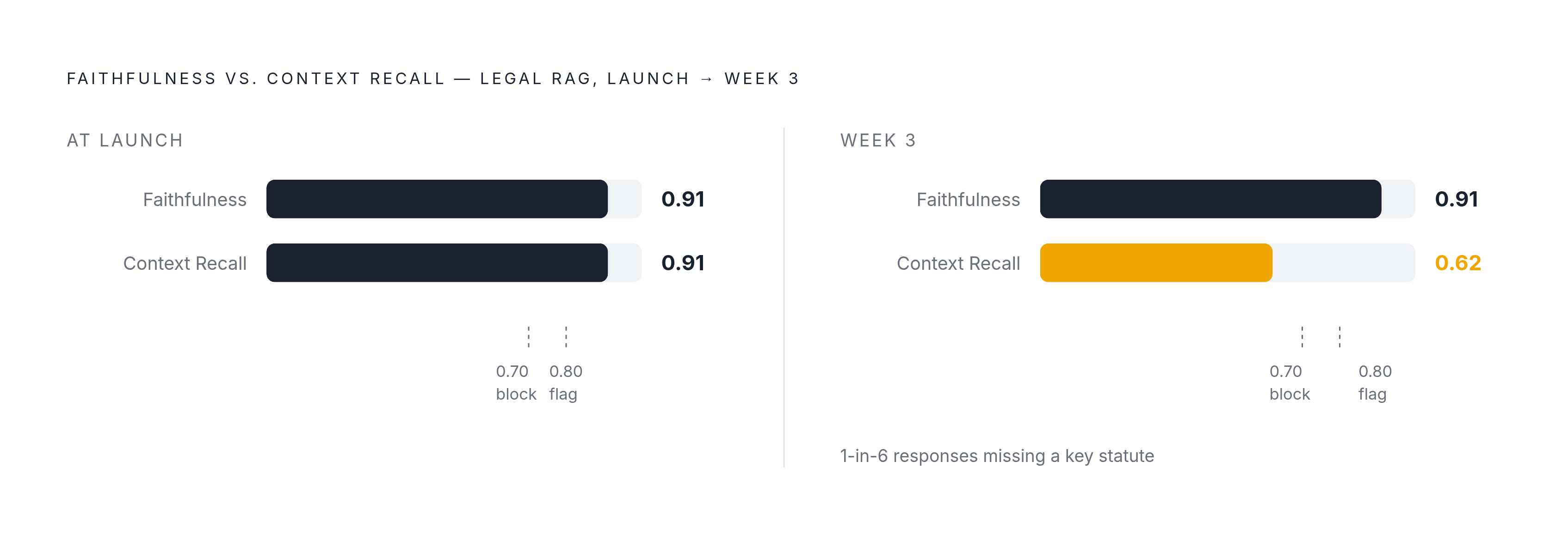 Diagram: Faithfulness vs. Context Recall: The False Ceiling. Visualizes: Show the legal RAG case study as a before/after or dual-metric contrast: at launch, Faithfulness = 0.91 and Context Recall = (implicitly healthy); three weeks later…