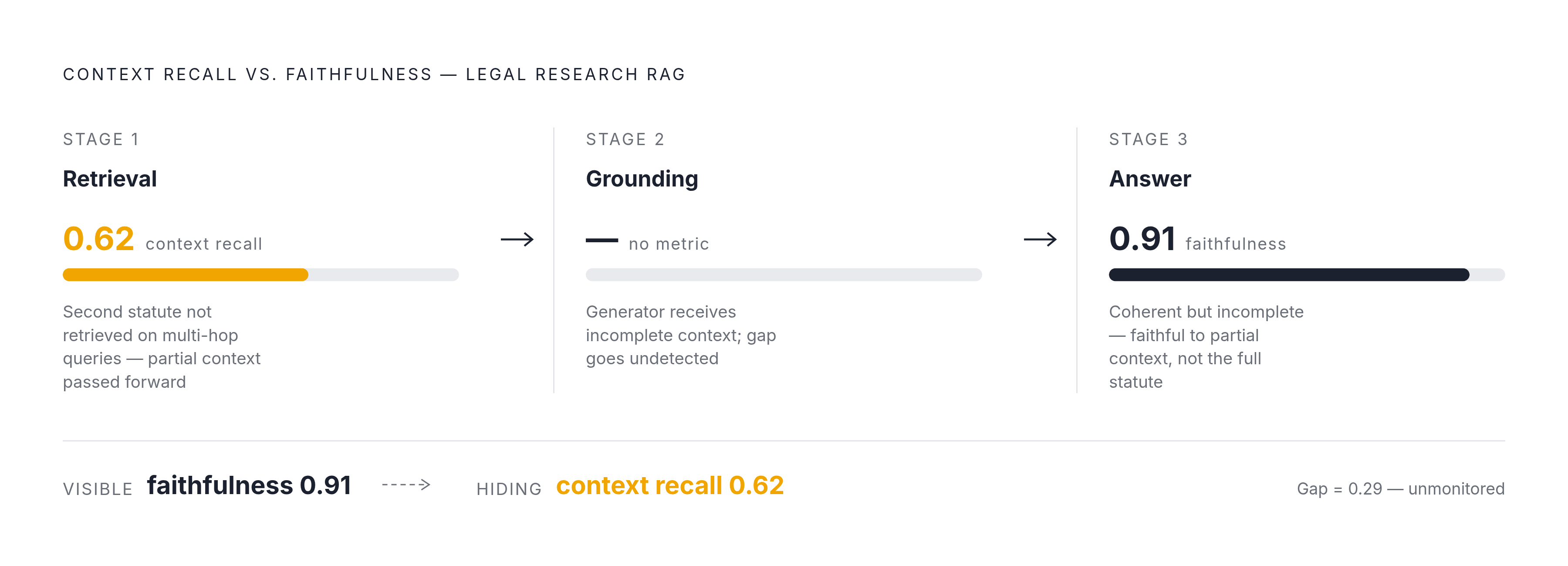 Diagram: The Retrieval-Grounding-Answer Chain: Where It Broke. Visualizes: Visualize the case study where a legal research RAG had a faithfulness score of 0.91 but context recall quietly dropped to 0.62 — and nobody caught it.