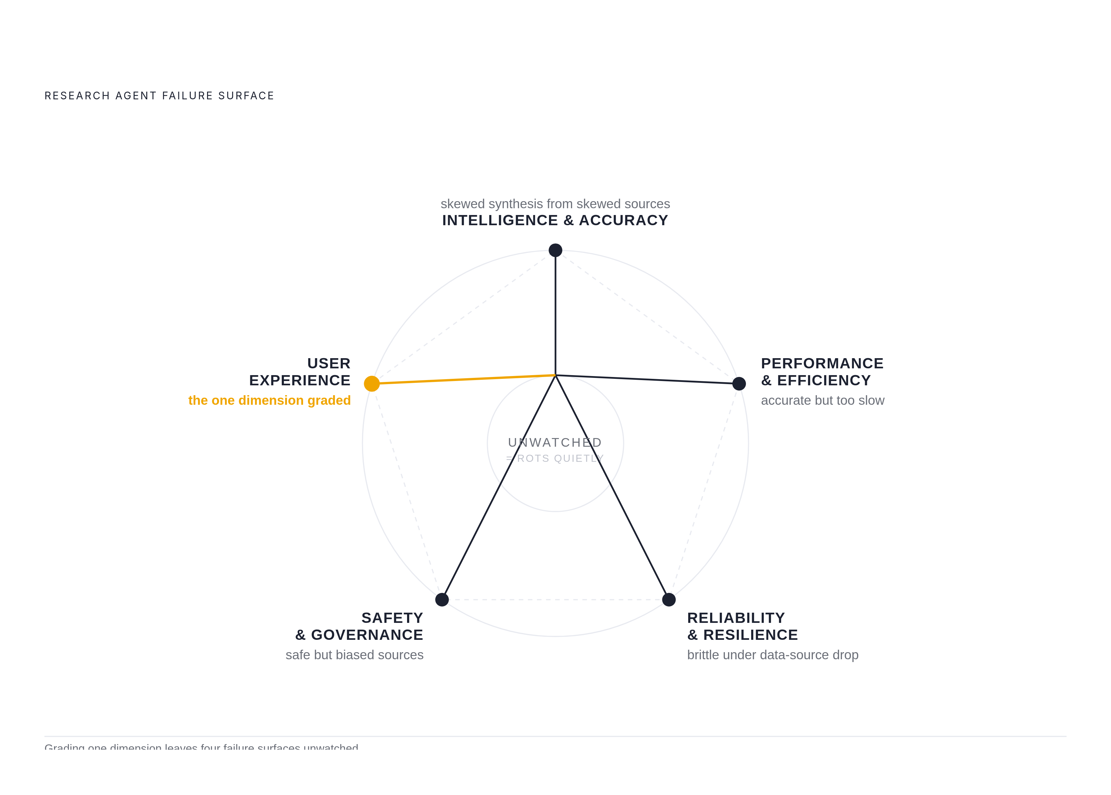 Diagram: The Five Failure Dimensions of a Research Agent. Visualizes: Visualize the five distinct dimensions that cover the full failure surface of a research agent, as named in the article: Intelligence & Accuracy, Performance & Efficiency…