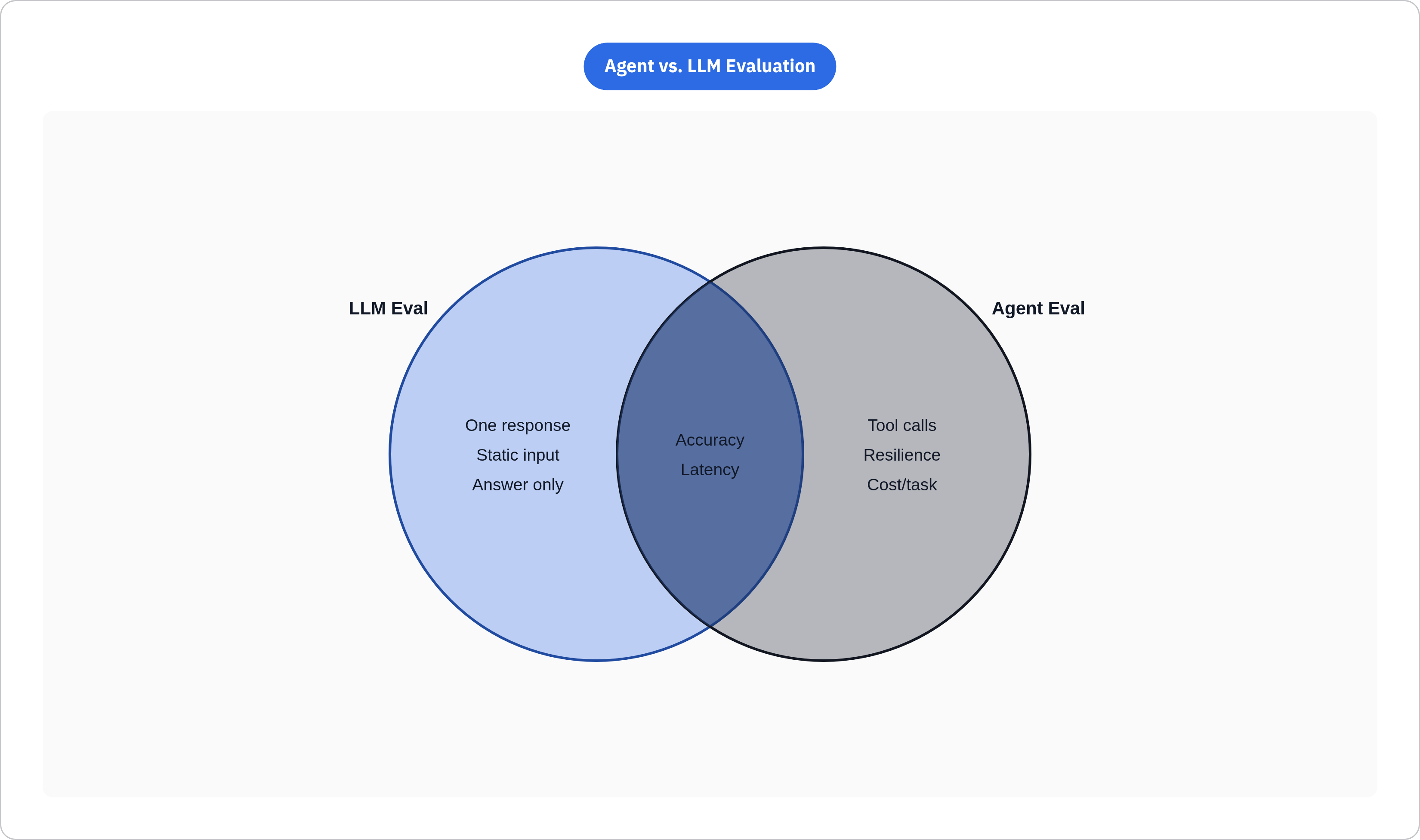 Venn diagram: Agent vs. LLM Evaluation. Compares LLM Eval and Agent Eval; overlap: Shared.