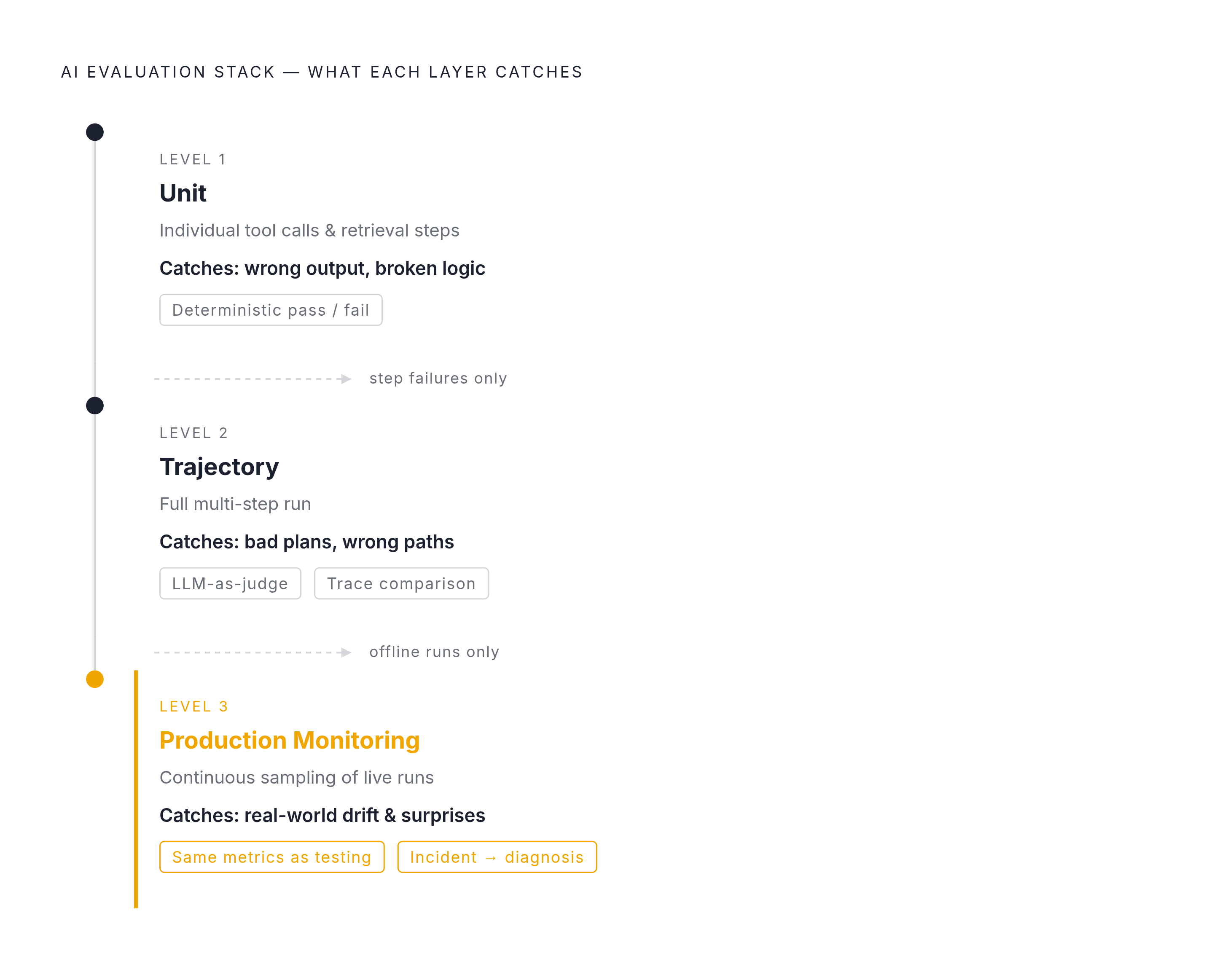 Diagram: Staged Evaluation: Three Levels, Three Failure Surfaces. Visualizes: Show a three-level evaluation stack: Unit (individual tool calls and retrieval steps, deterministic pass/fail checks), Trajectory (full multi-step run, LLM-as-judge and…