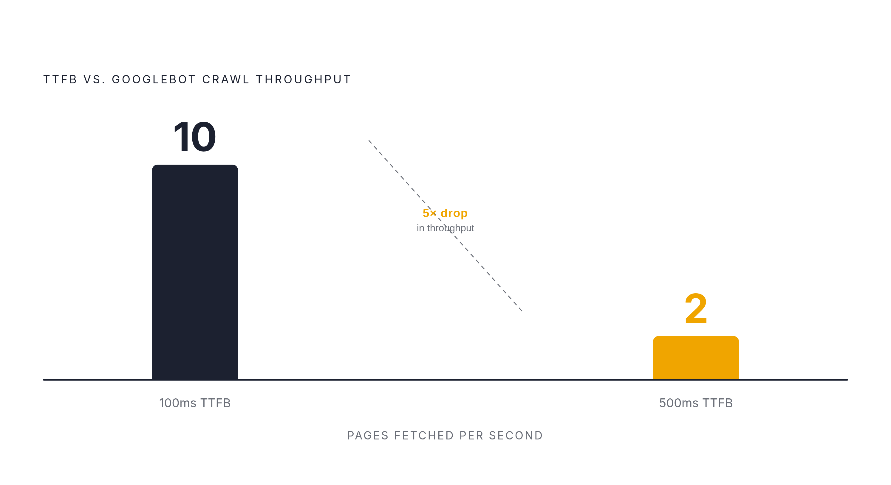 Diagram: TTFB vs. Crawl Throughput: The Hidden Multiplier. Visualizes: Visualize the relationship between server time-to-first-byte (TTFB) and Googlebot's crawl throughput.