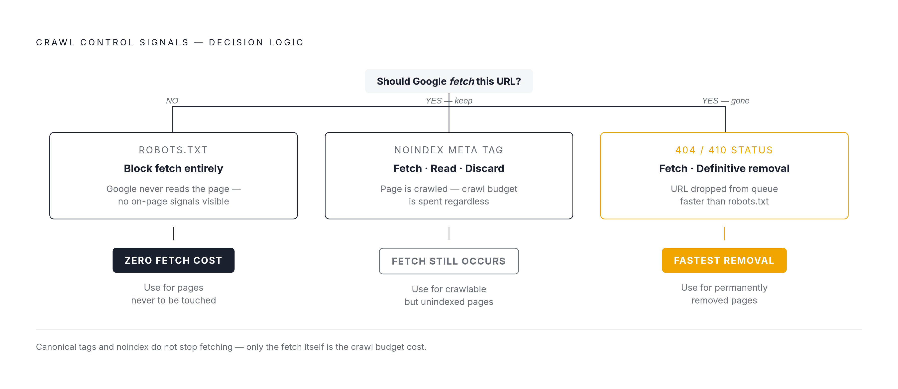 Diagram: Three Crawl Signals: What Each One Actually Does. Visualizes: Illustrate the decision logic for three distinct crawl control signals: robots.txt (blocks fetching entirely — Google cannot read any on-page signals), noindex meta tag…