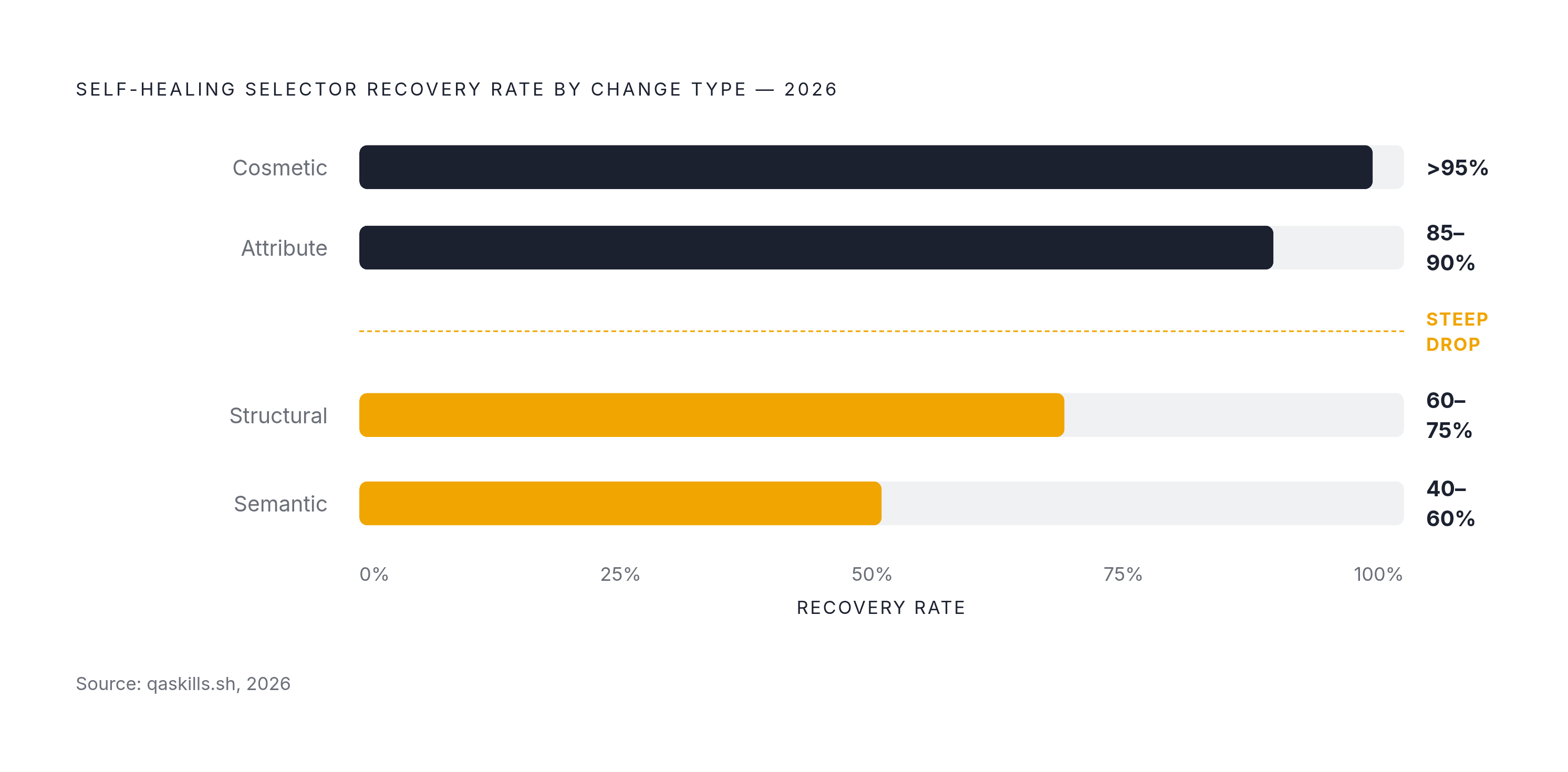 Diagram: Self-Healing Tools: Recovery Rates by Change Type. Visualizes: Show how self-healing selector tools perform across four categories of change, using the exact figures from qaskills.sh's 2026 data: cosmetic changes >95% recovery, attribute…