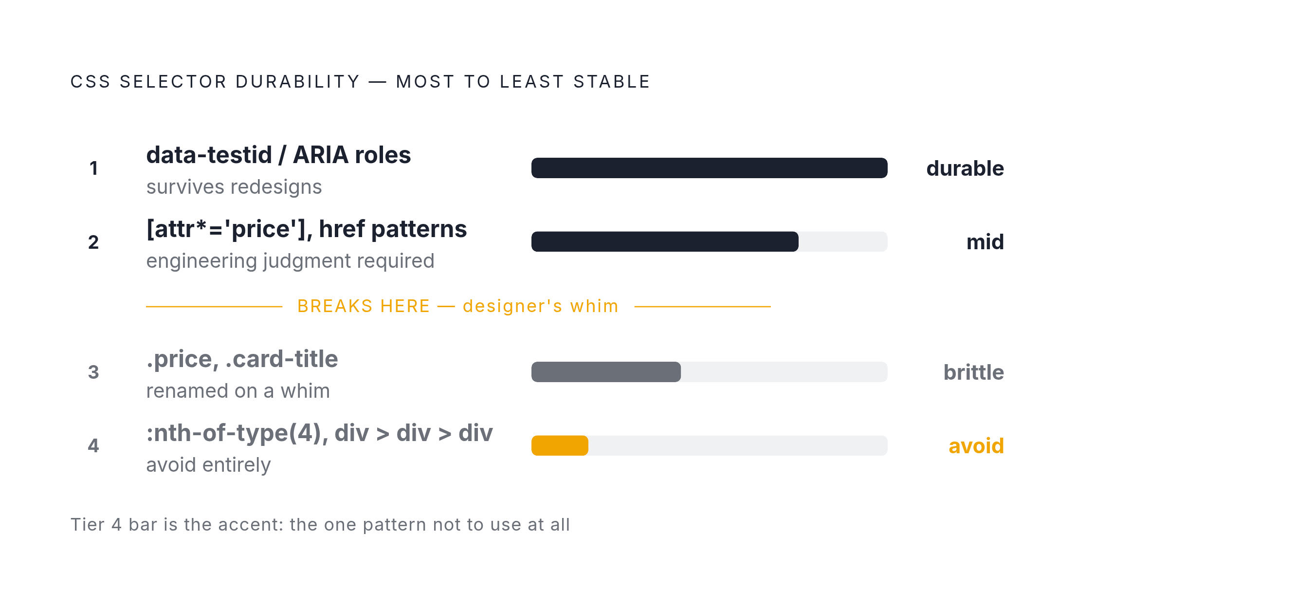 Diagram: The Selector Durability Spectrum. Visualizes: Visualize a ranked spectrum of CSS selector patterns from most durable to most brittle, using the five tiers named in the article: (1) data-testid / data-qa / structured data / ARIA — survives…