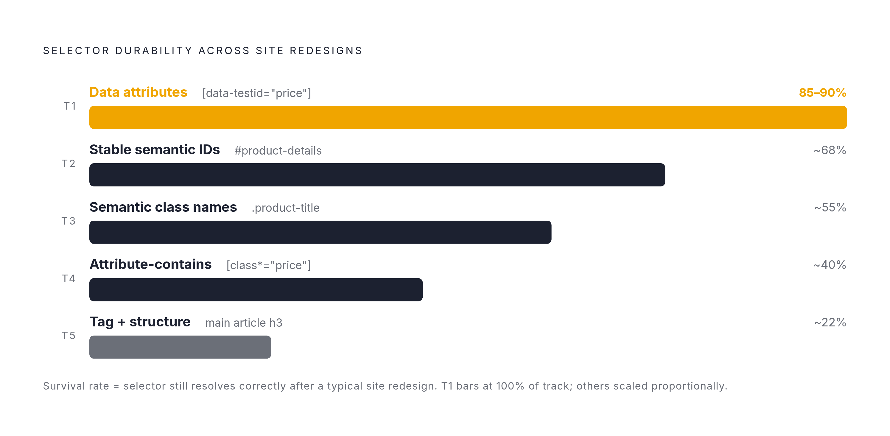 Diagram: The Selector Stability Hierarchy: Five Tiers from Durable to Fragile. Visualizes: Visualize a ranked five-tier hierarchy showing which CSS selector signals survive site redesigns, ordered from most to least durable.