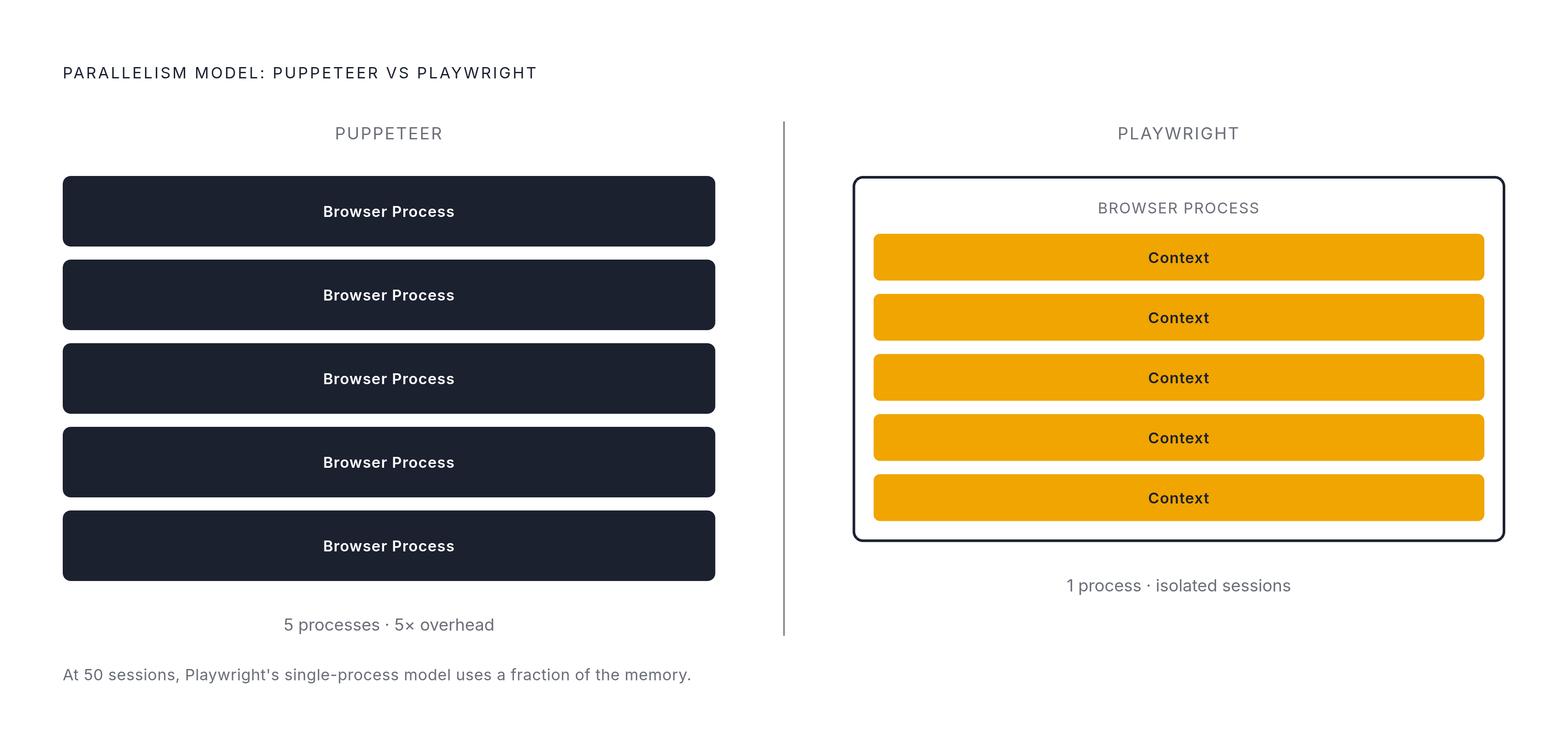 Diagram: Playwright vs. Puppeteer: Parallel Sessions Architecture. Visualizes: Contrast the two tools' parallelism models side by side as a before/after or split comparison.