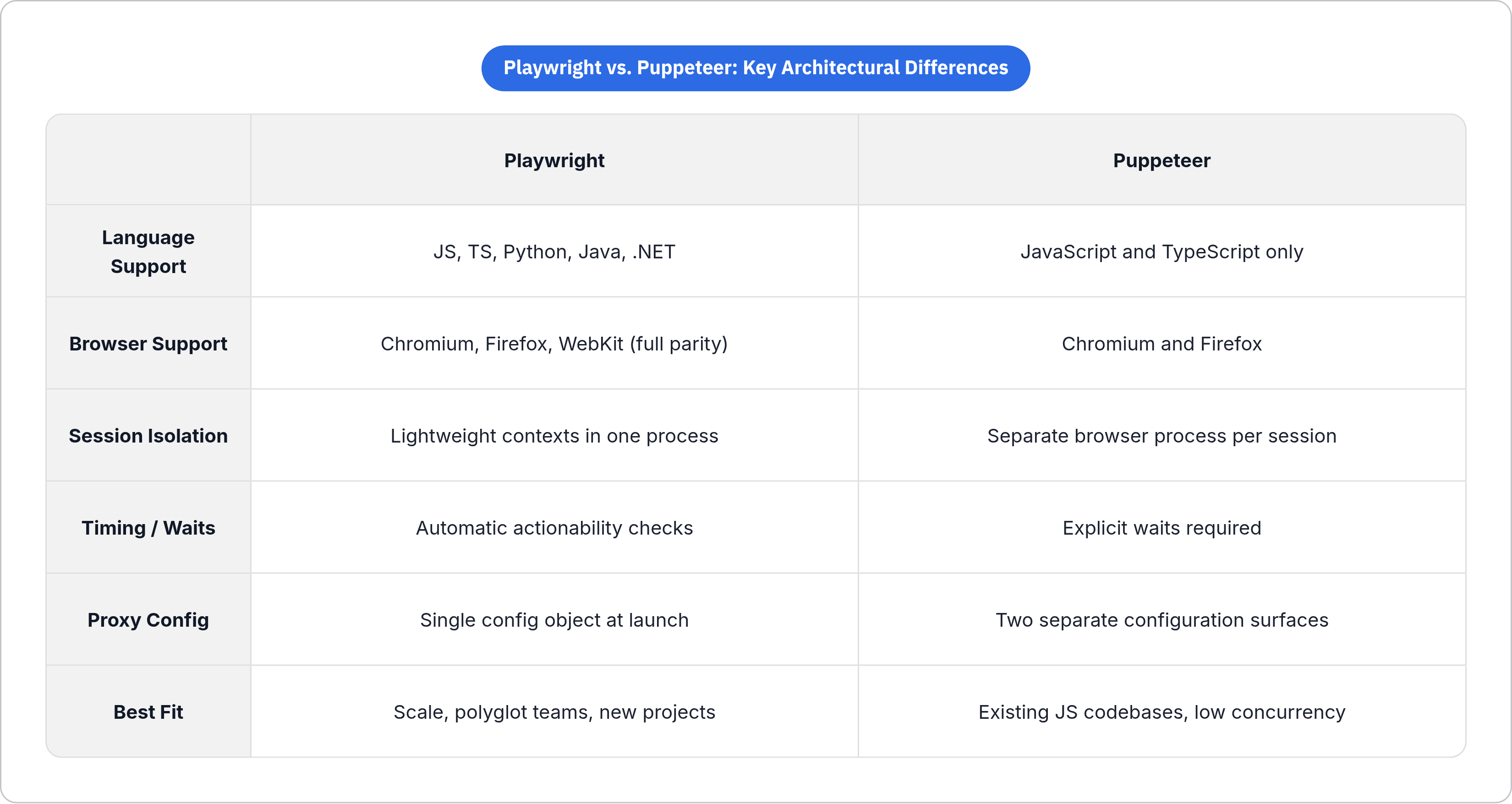 Table: Playwright vs. Puppeteer: Key Architectural Differences. Compares Language Support, Browser Support, Session Isolation, Timing / Waits, and 2 more by Playwright and Puppeteer.