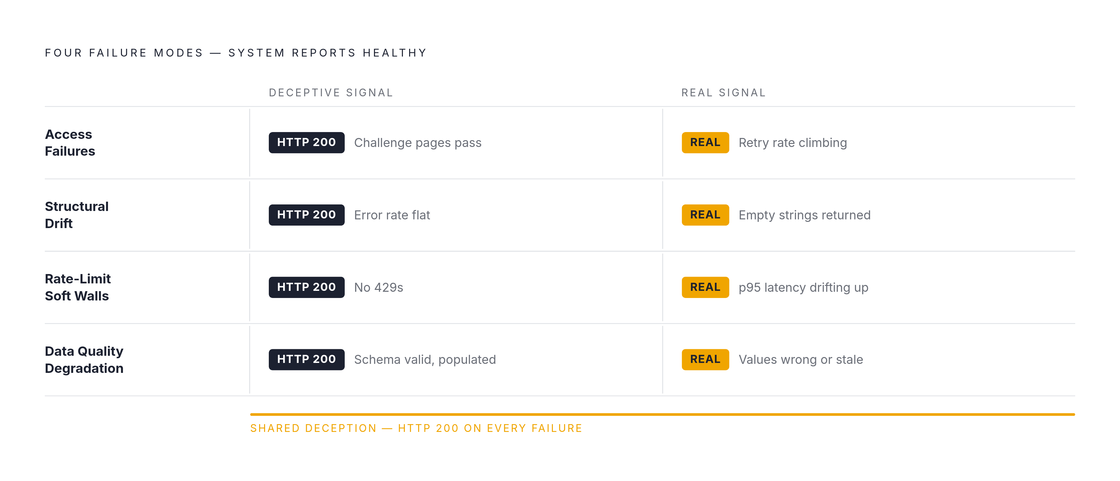 Diagram: The Four Crawler Failure Classes That Look Healthy. Visualizes: Visualize four distinct failure modes that all share the same trait: the system reports healthy while actively failing.