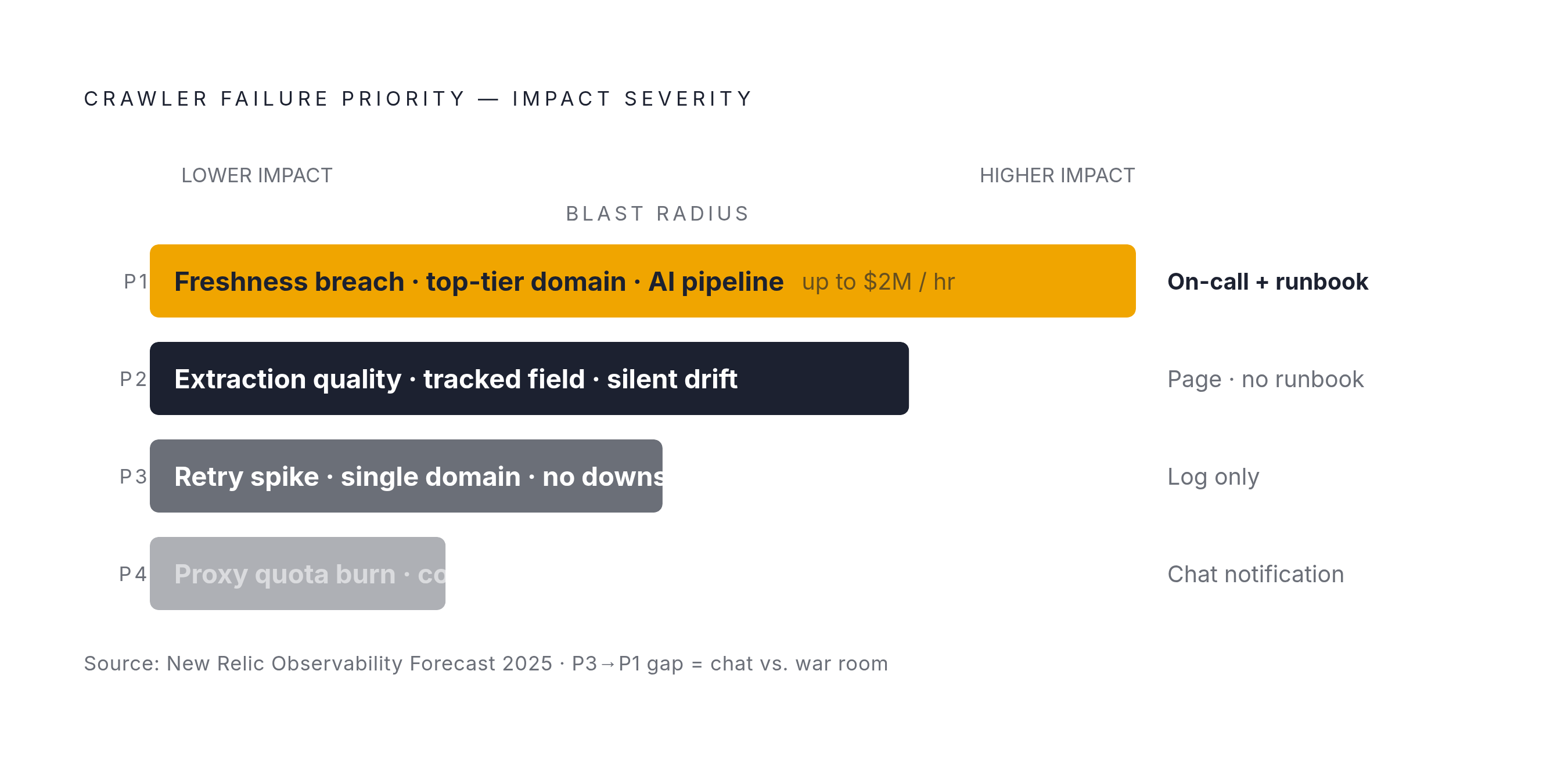 Diagram: Alert Tiering: From P4 Cost Signal to P1 War Room. Visualizes: Visualize a four-level alert priority hierarchy for crawler failures.