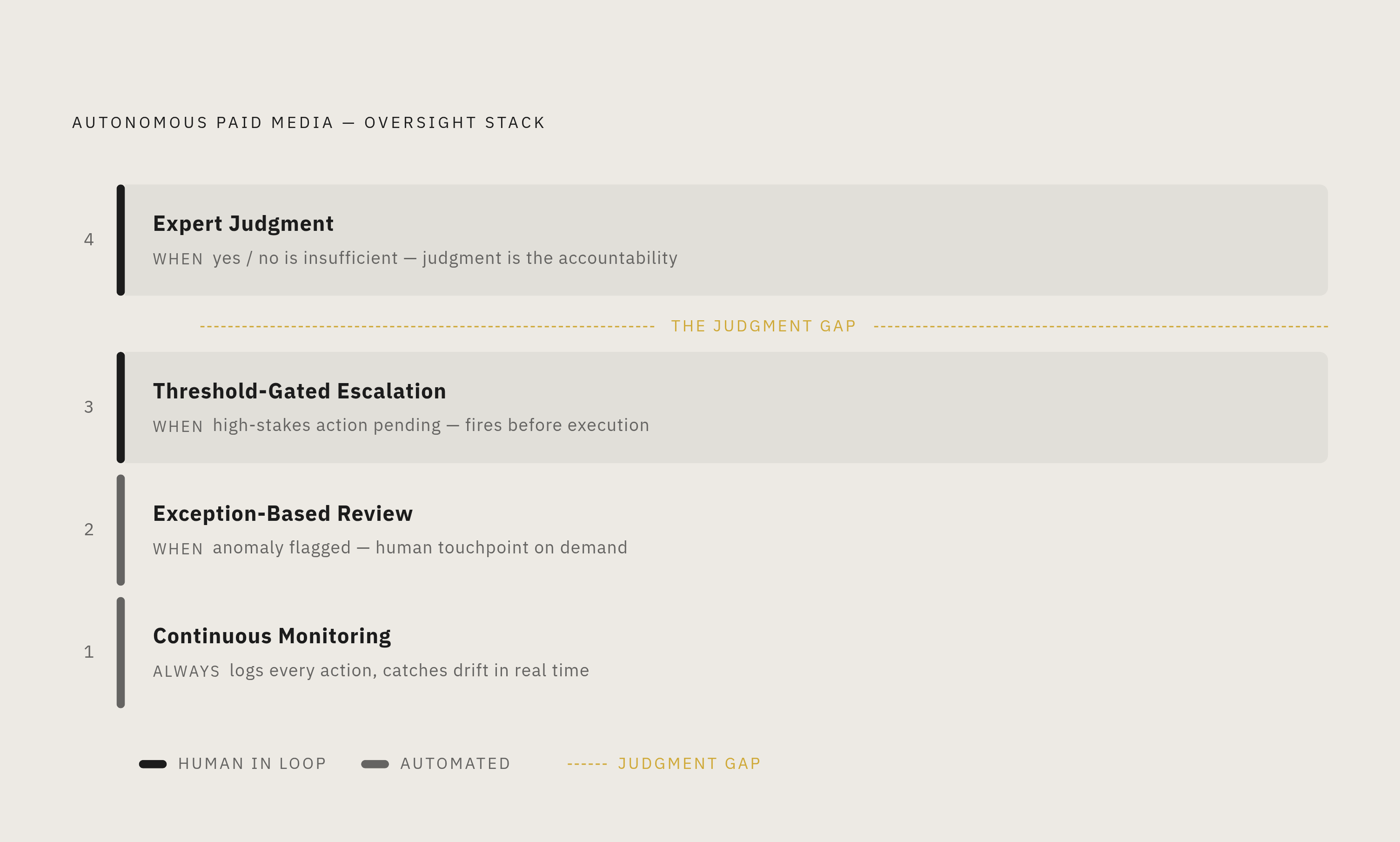 Diagram: Four Layers of Oversight, Mapped to Risk. Visualizes: Visualize a four-layer oversight stack for autonomous paid media agents, where each layer handles a distinct category of risk.