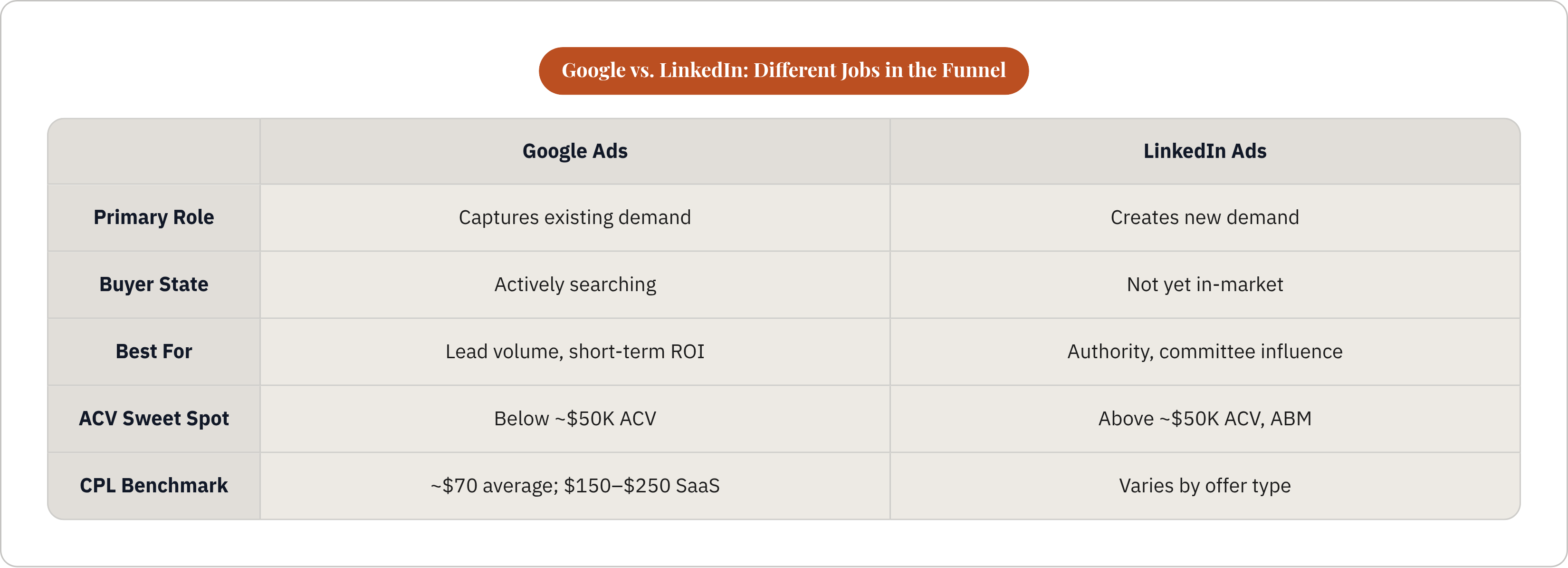 Table: Google vs. LinkedIn: Different Jobs in the Funnel. Compares Primary Role, Buyer State, Best For, ACV Sweet Spot, and 1 more by Google Ads and LinkedIn Ads.