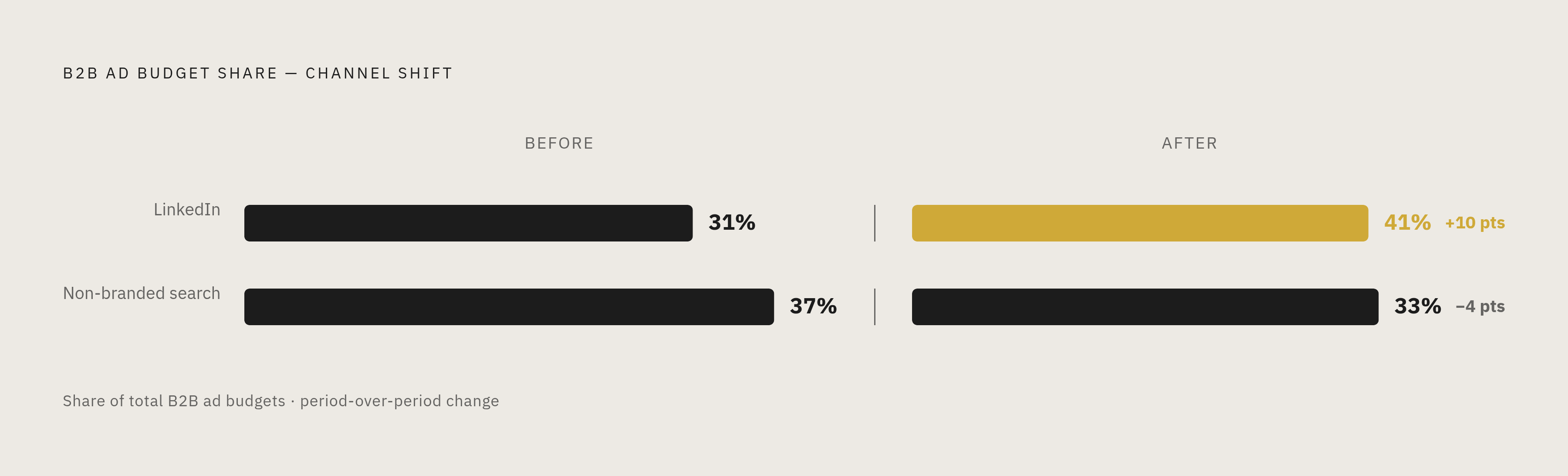 Diagram: LinkedIn's Share of B2B Ad Budgets vs. Search. Visualizes: Show the budget reallocation between LinkedIn and non-branded search from one period to the next.
