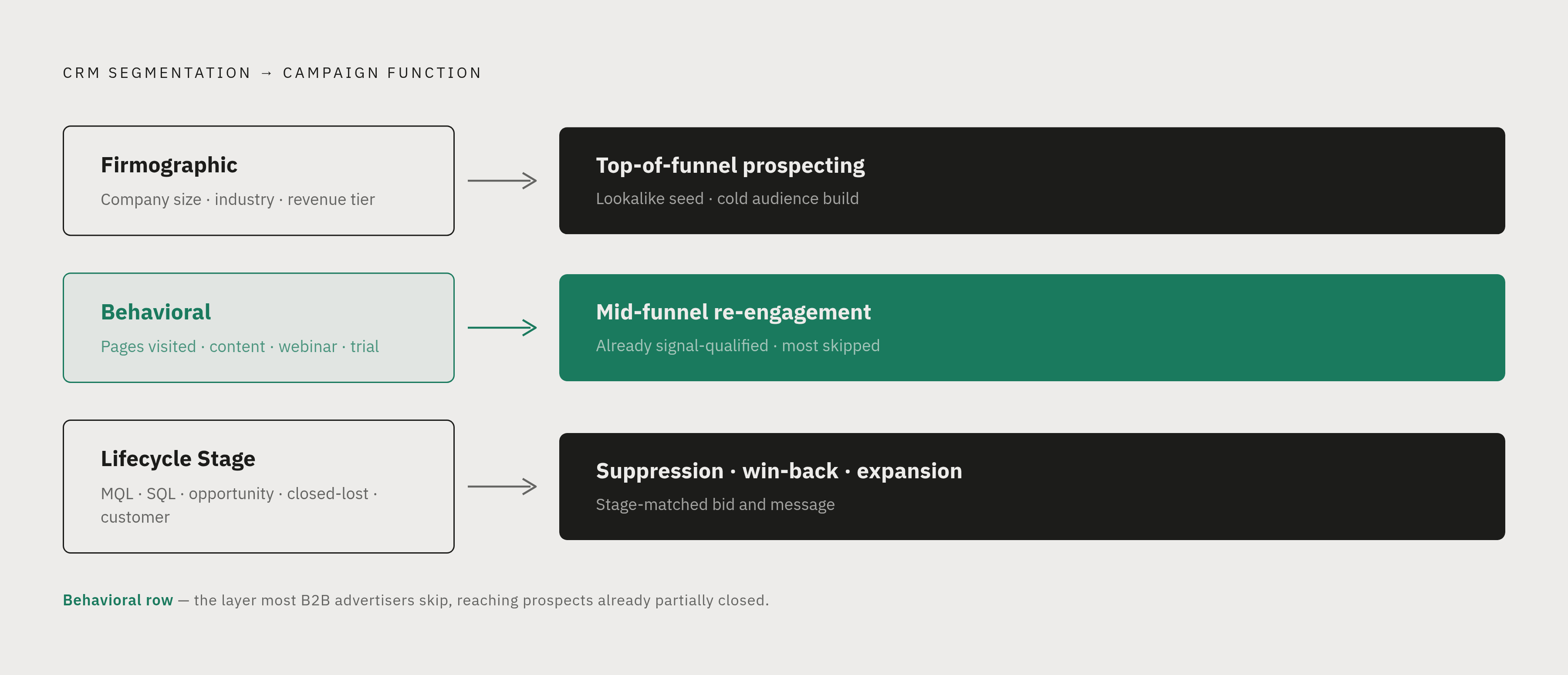 Diagram: Three CRM Segments, Three Campaign Roles. Visualizes: Visualize how three axes of CRM segmentation map to distinct campaign functions in a B2B Google Ads account.