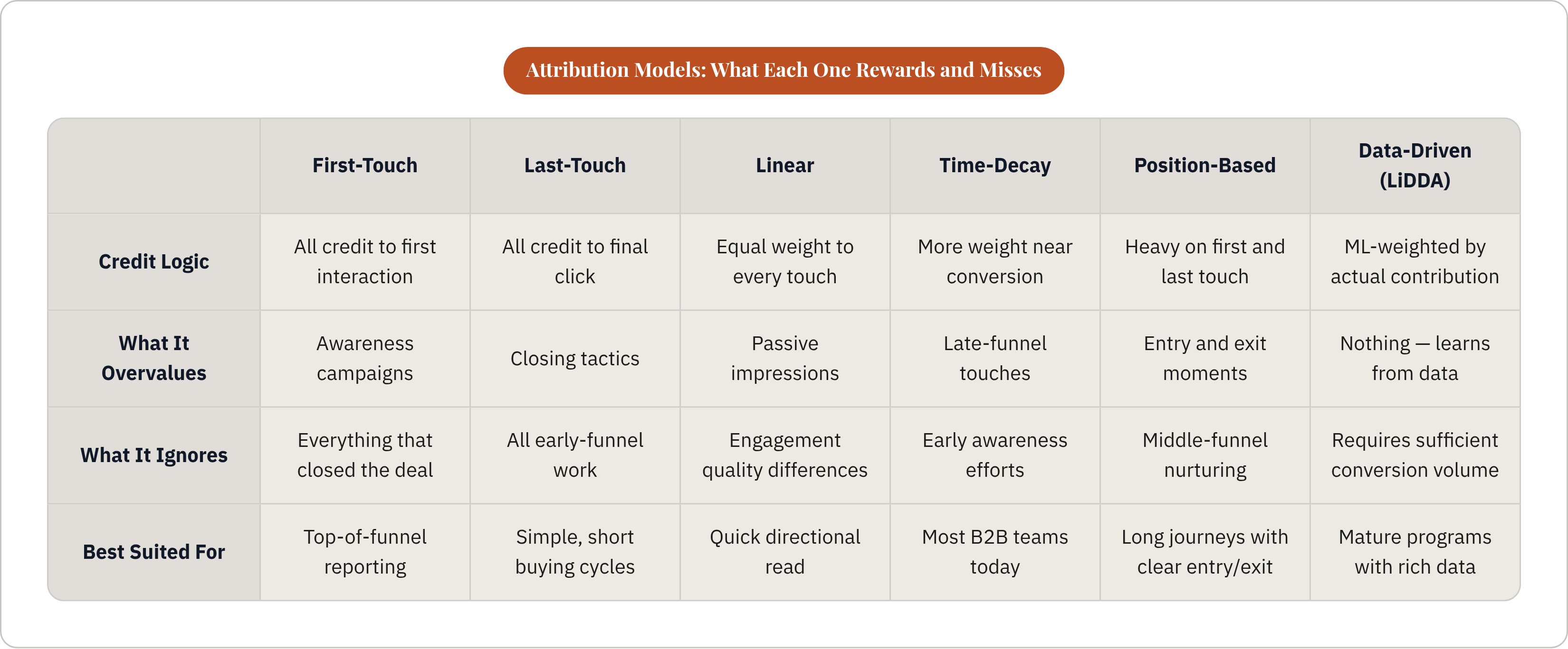 Table: Attribution Models: What Each One Rewards and Misses. Compares Credit Logic, What It Overvalues, What It Ignores and Best Suited For by First-Touch, Last-Touch, Linear, Time-Decay, and 2 more.