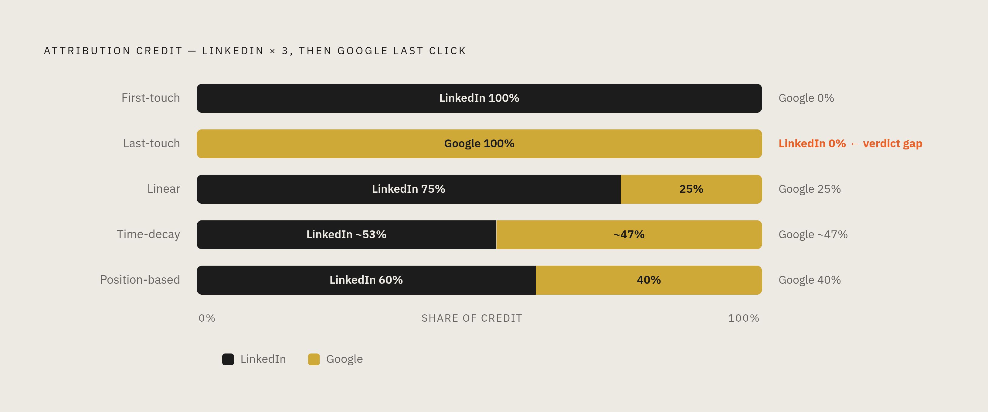 Diagram: How Attribution Models Split Credit Across the B2B Journey. Visualizes: Visualize how five attribution models divide credit across a simplified B2B touchpoint sequence — showing, for a single account that touched LinkedIn three times…