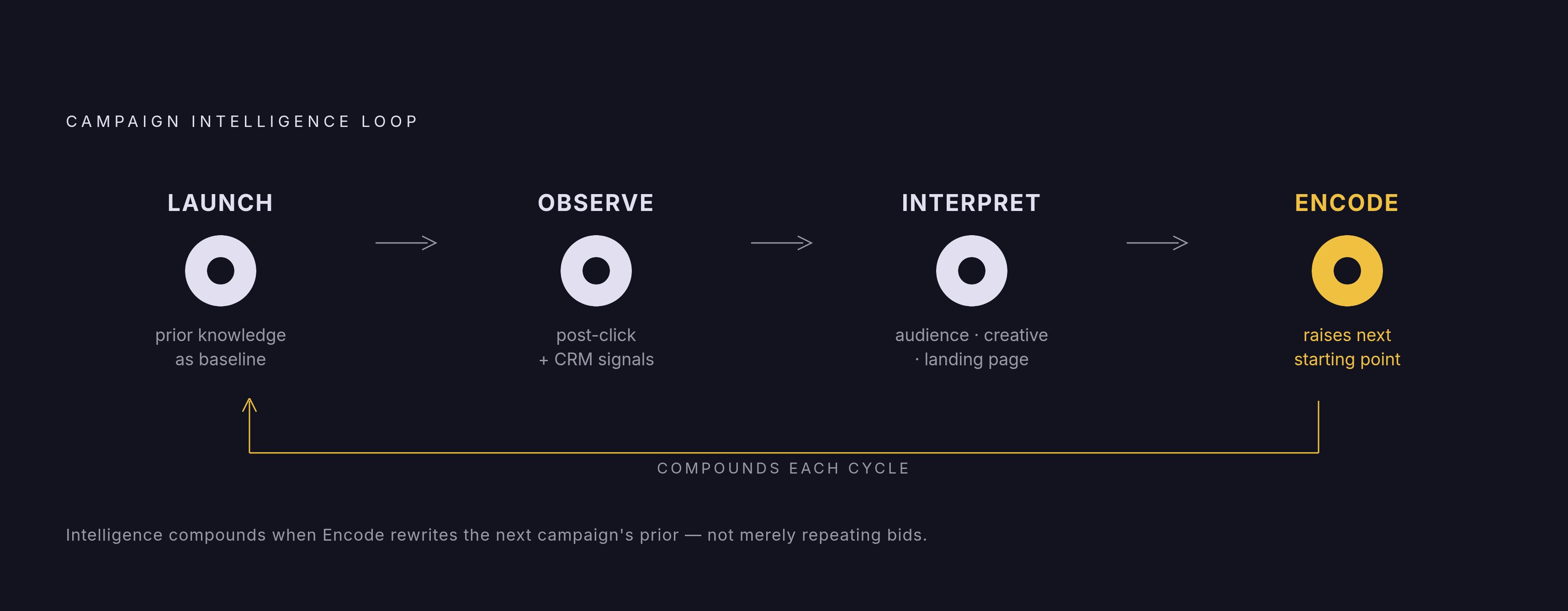 Diagram: The Four-Stage Intelligence Loop. Visualizes: Visualize the four-stage compounding loop that separates campaign intelligence from simple bid automation: Launch (with prior knowledge), Observe (collect post-click and CRM signals), Interpret…