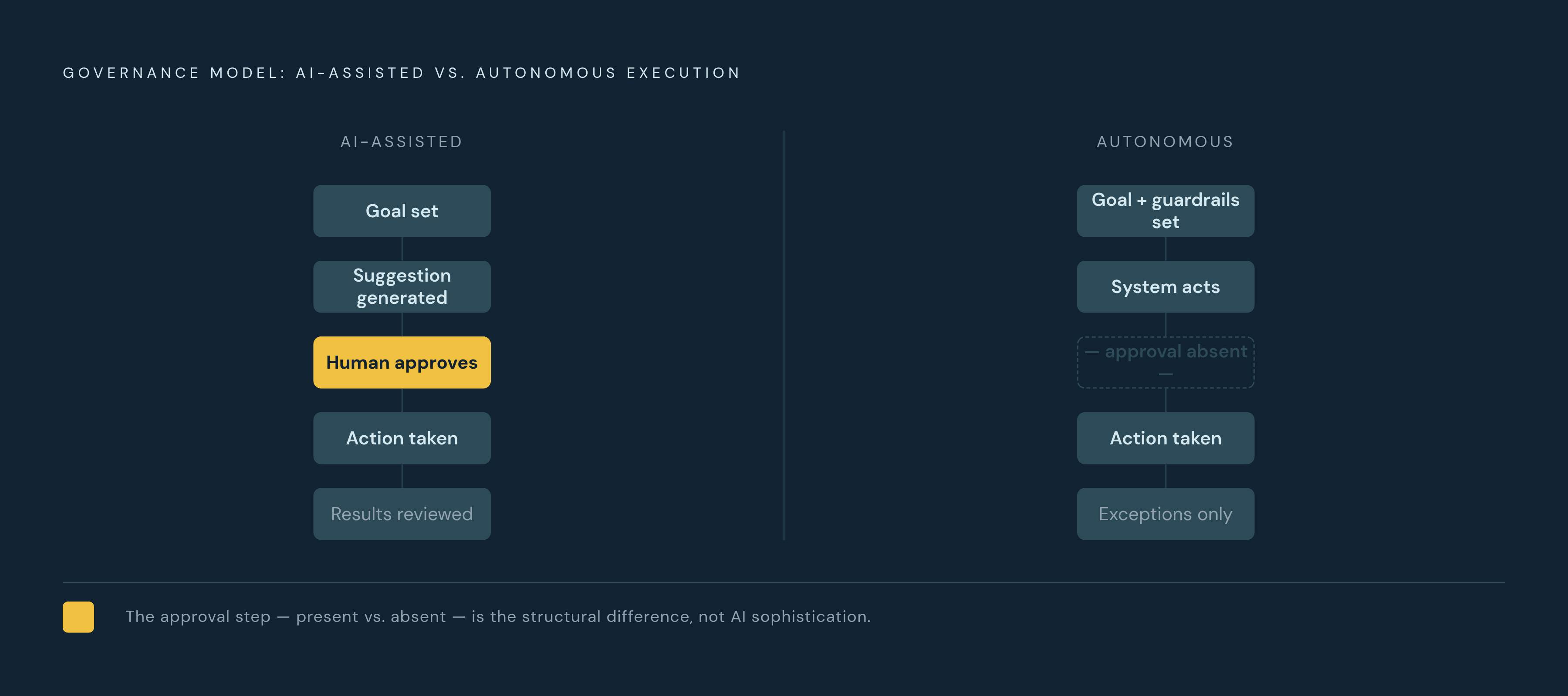Diagram: Recommendation vs. Delegation: The Governance Split. Visualizes: Visualize the fundamental governance difference between AI-assisted PPC software and autonomous campaign execution.