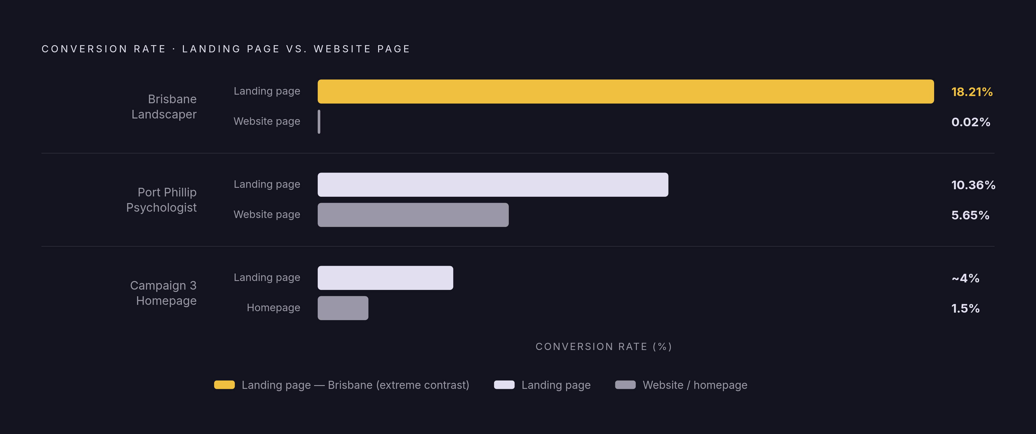 Diagram: Landing Page vs. Website Page: The Conversion Rate Gap. Visualizes: Show the stark conversion rate contrast between dedicated landing pages and website pages across three real campaigns.