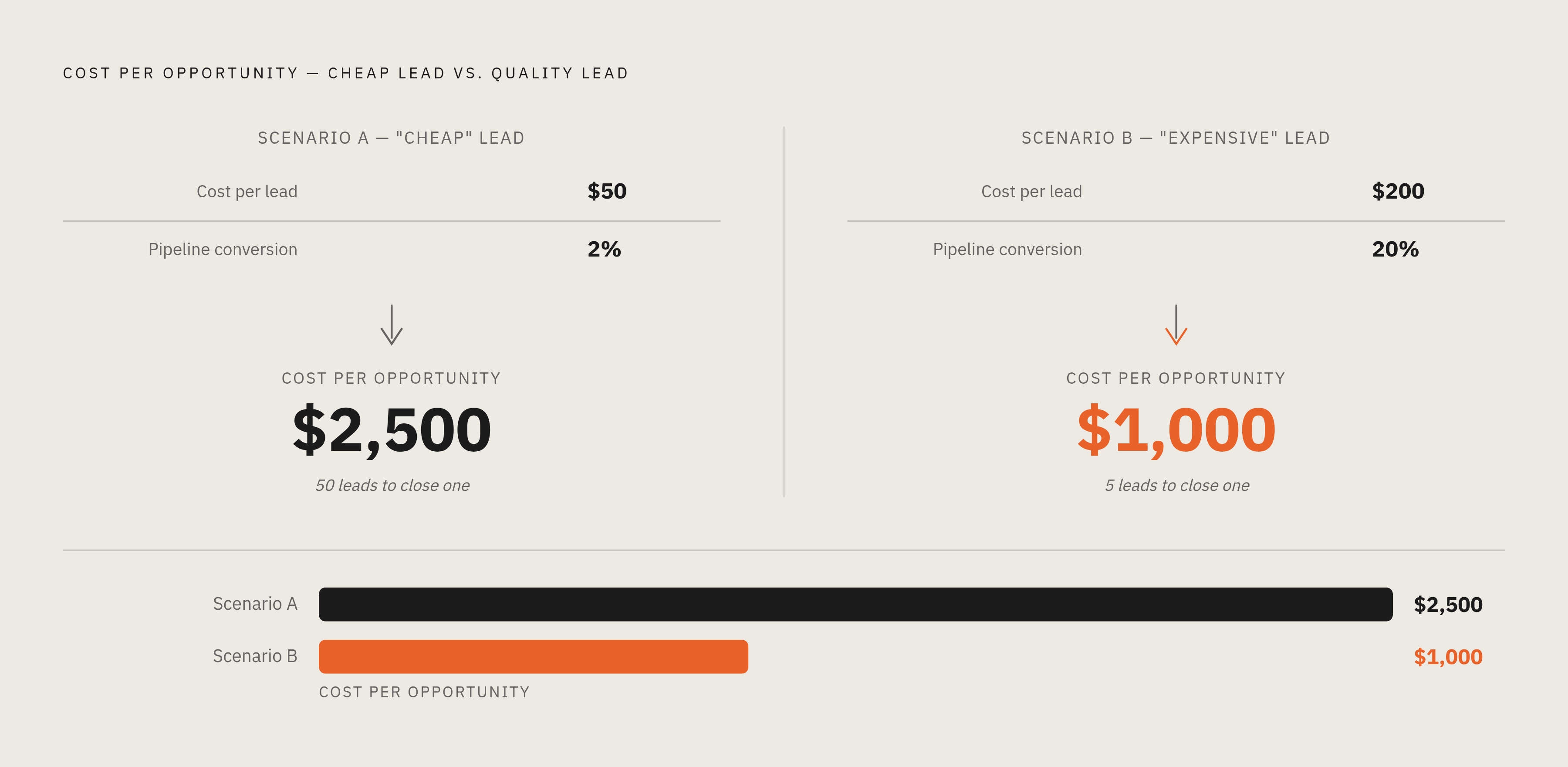 Diagram: The $50 CPL vs. $200 CPL: Which Lead Is Actually Cheaper?. Visualizes: Visualize the counterintuitive math of cost-per-lead versus cost-per-opportunity.