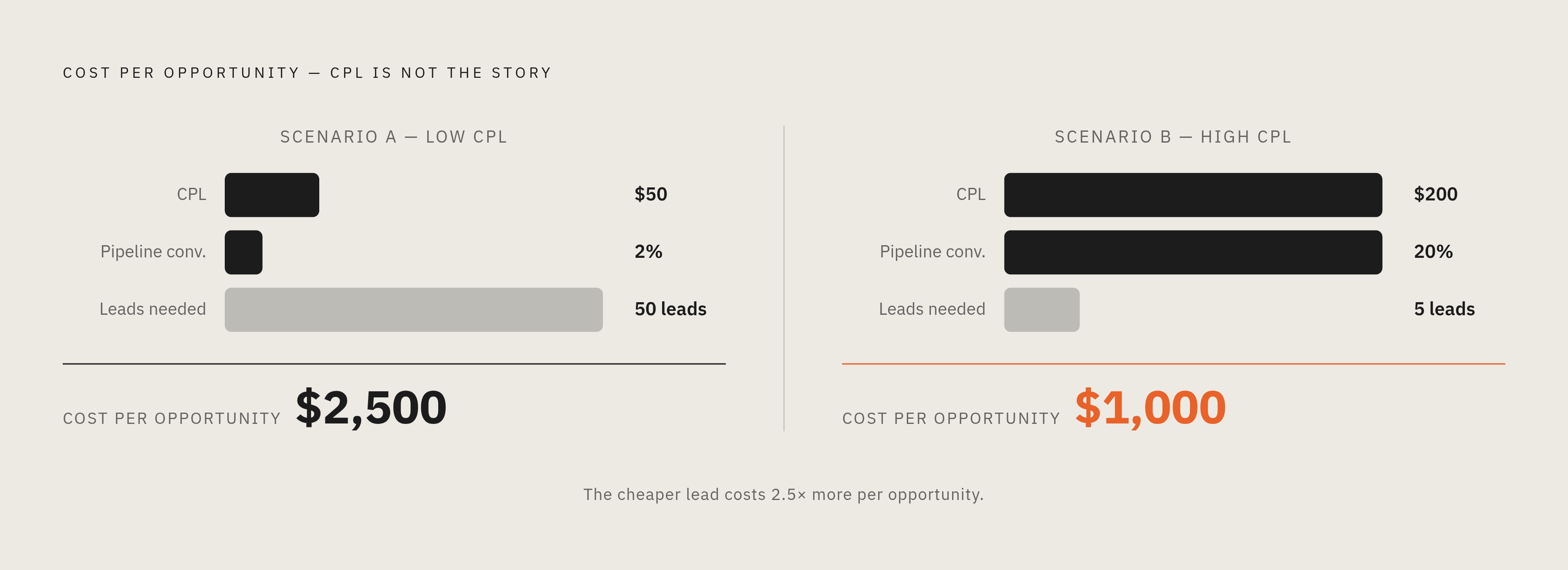 Diagram: The CPL Trap: Cheap Leads, Expensive Opportunities. Visualizes: Visualize a counterintuitive magnitude comparison showing that a low CPL can cost more per opportunity than a high one.