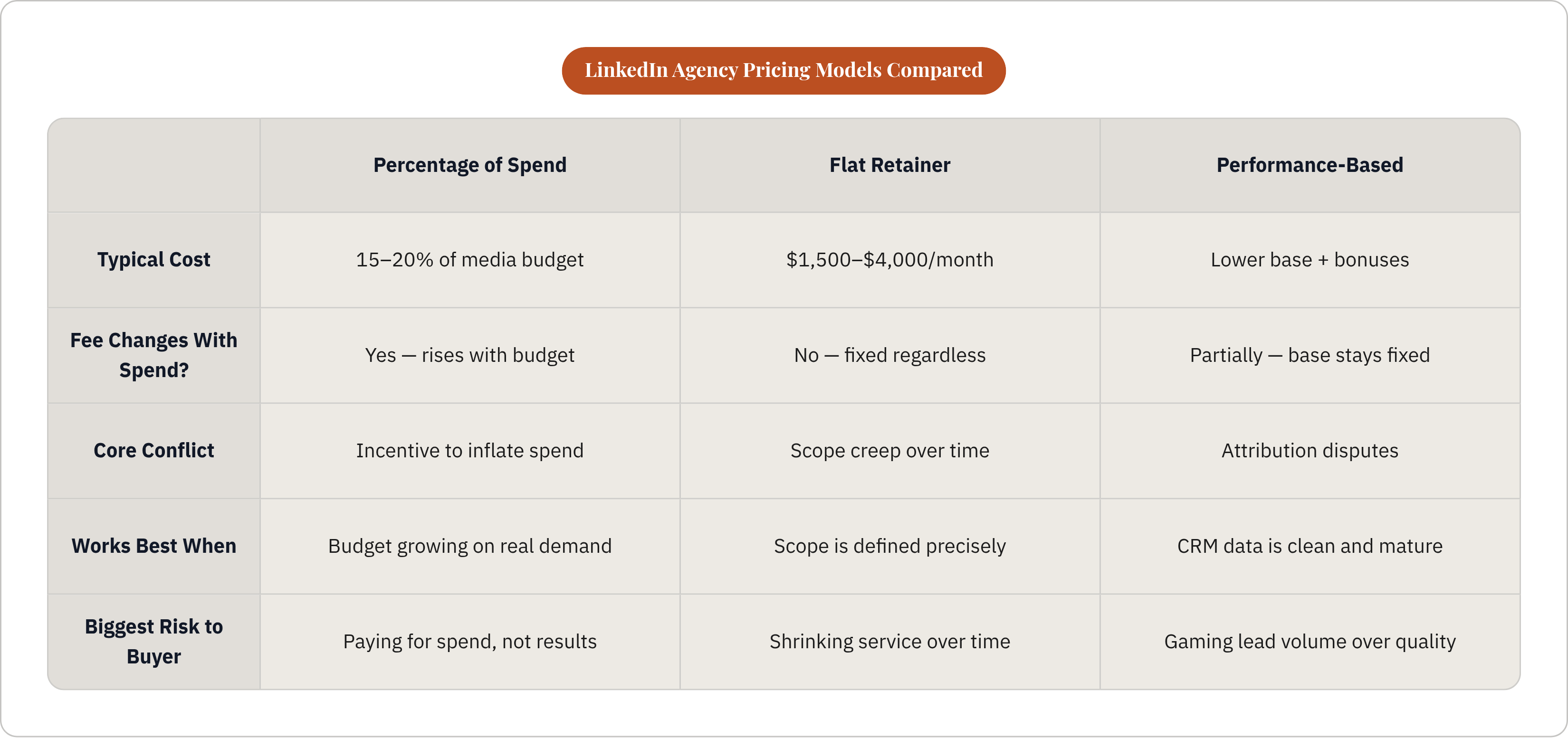 Table: LinkedIn Agency Pricing Models Compared. Compares Typical Cost, Fee Changes With Spend?, Core Conflict, Works Best When, and 1 more by Percentage of Spend, Flat Retainer and Performance-Based.