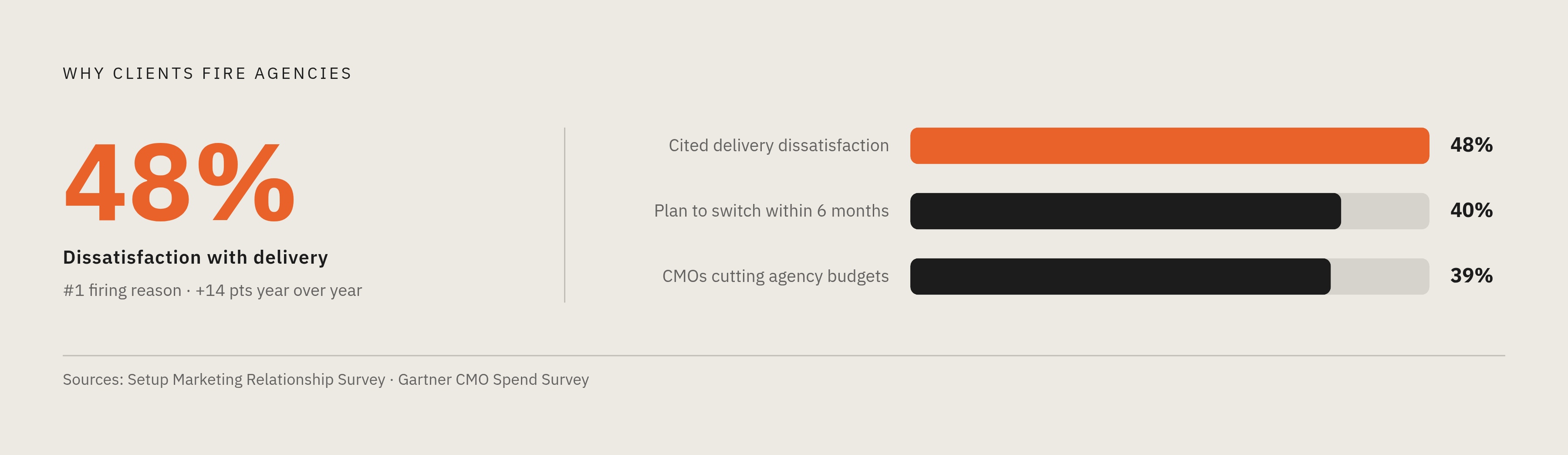 Diagram: Why Clients Fire Agencies: The Numbers Behind the Pattern. Visualizes: Visualize two converging client-side pressure statistics that together reveal agency passivity as a systemic problem, not an edge case.