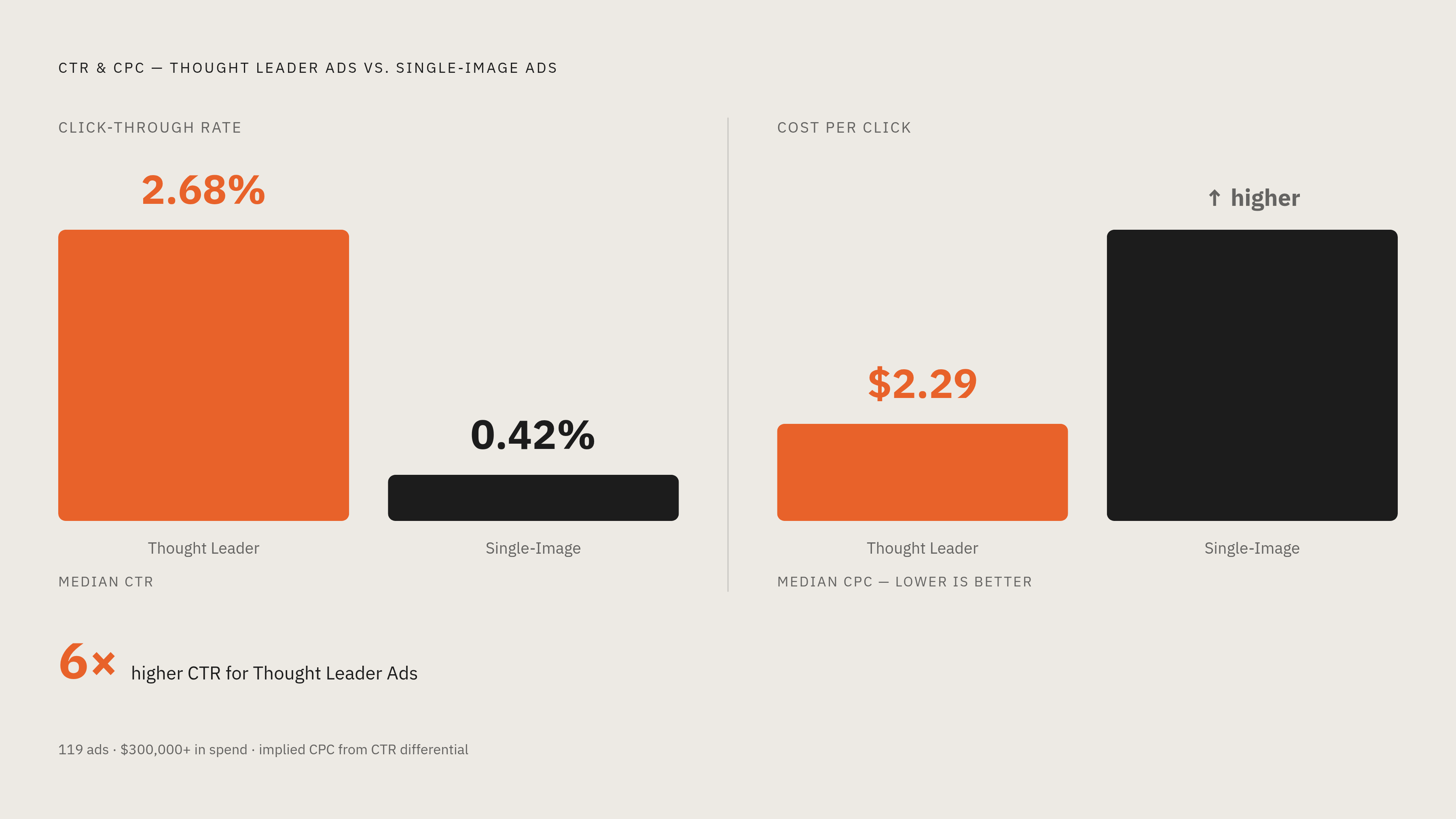 Diagram: Thought Leader Ads vs. Single-Image Ads: The Format Gap. Visualizes: Show a stark magnitude comparison between two LinkedIn ad formats on click-through rate and cost per click.